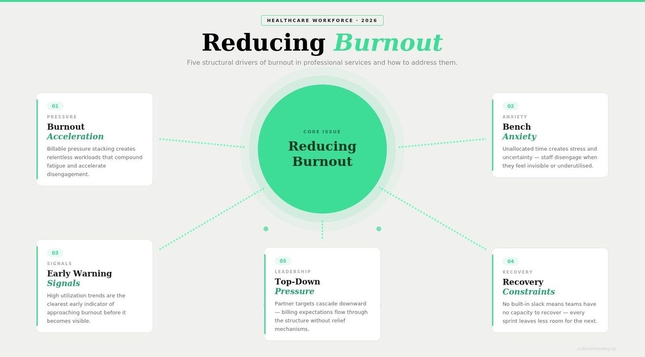 Reducing burnout in professional service teams guide