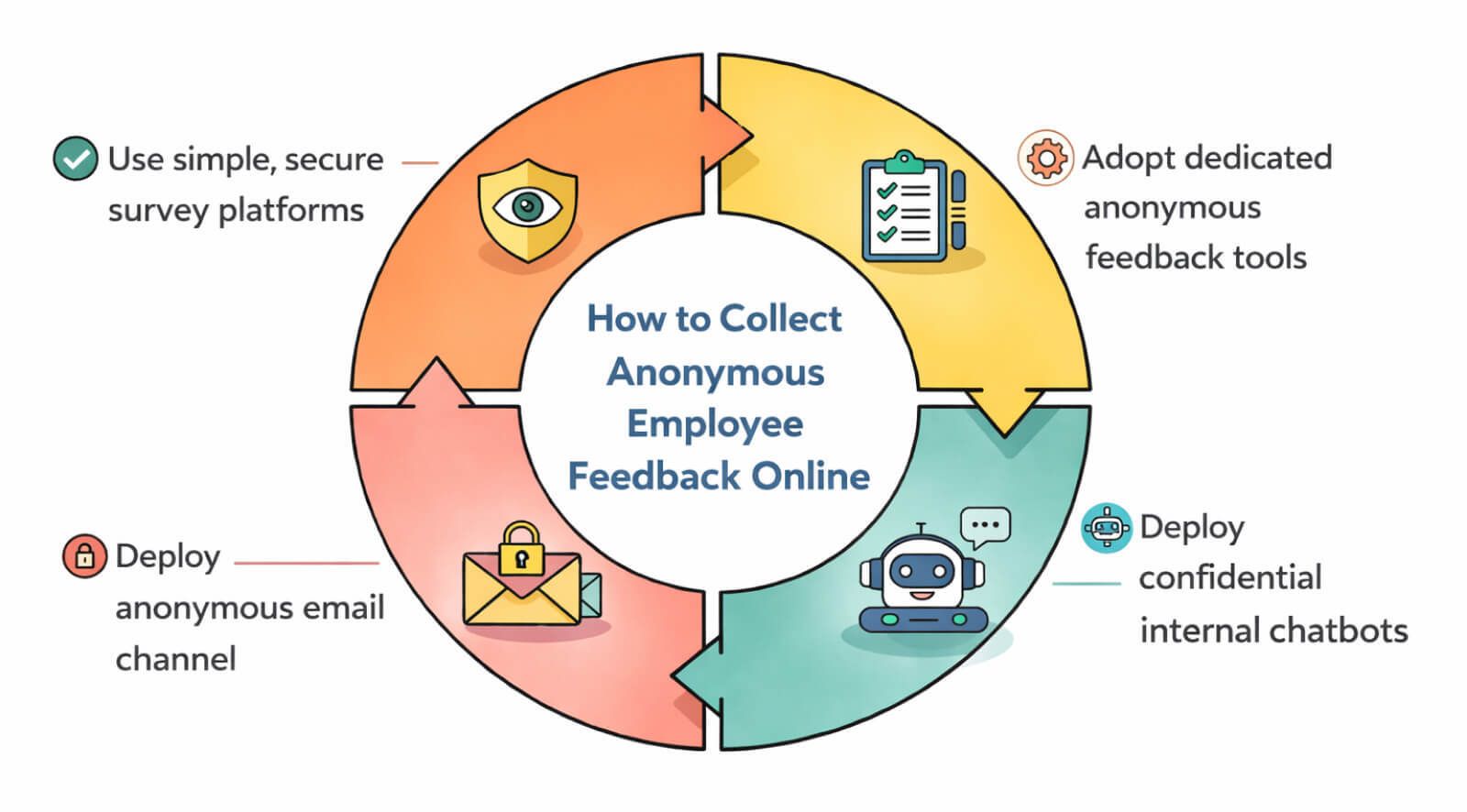 How to collect anonymous feedback online: Free & enterprise tools (2026)