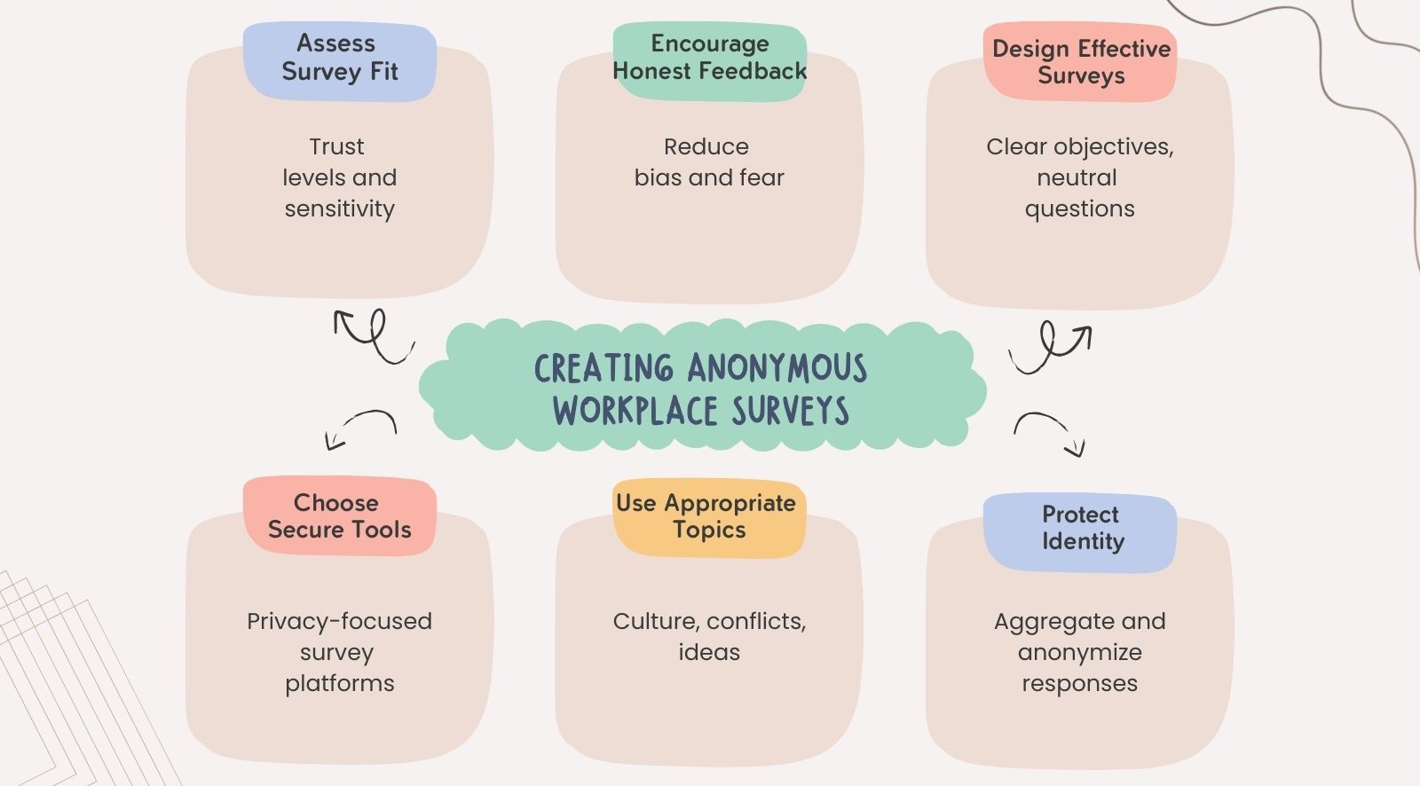 How to create and conduct anonymous surveys to enhance workplace culture?