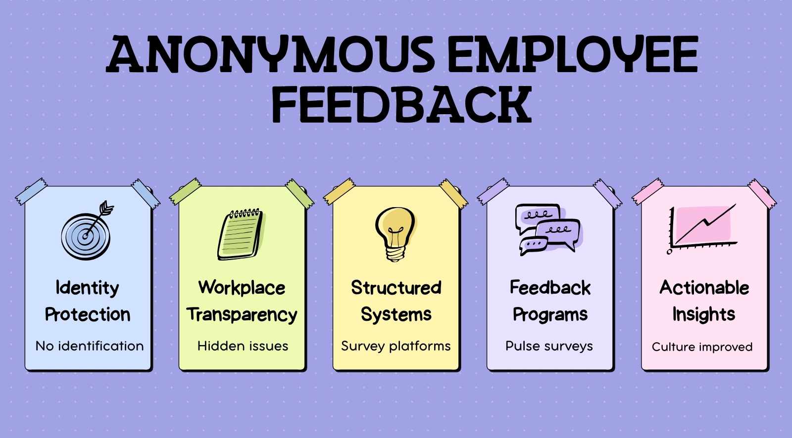 What is anonymous employee feedback?