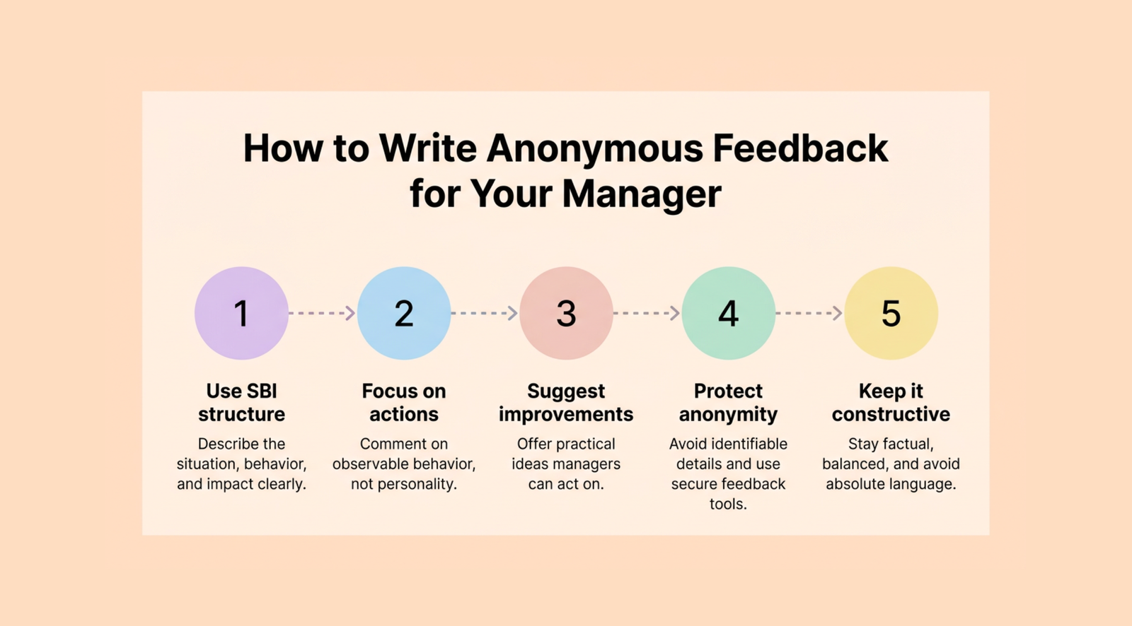 Anonymous feedback for manager examples