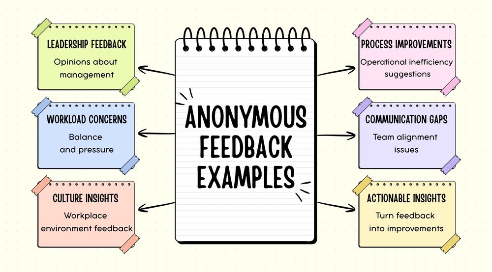 Anonymous feedback examples | CultureMonkey