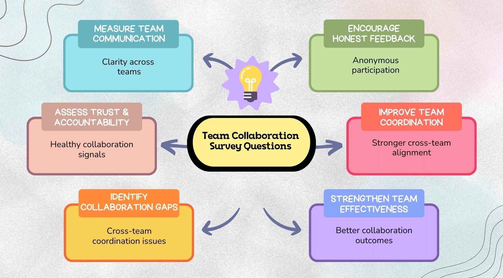 25 Best team collaboration survey questions to ask your employees