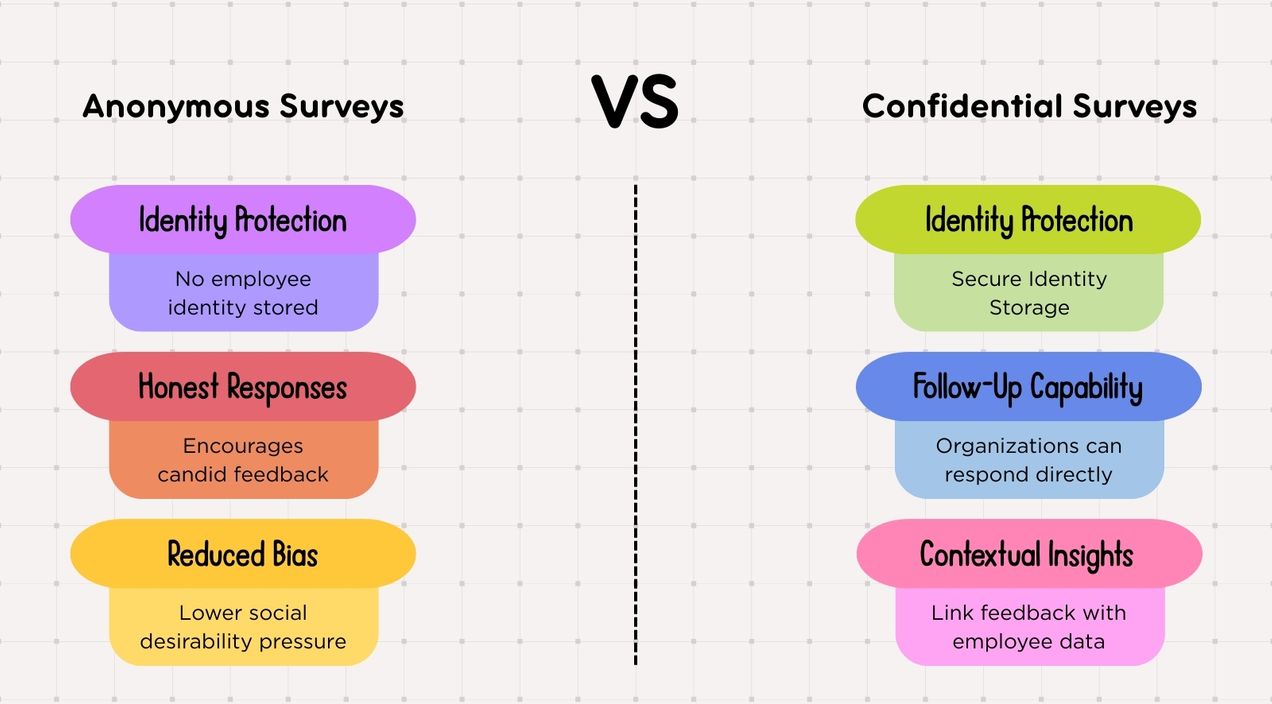 Anonymous vs. confidential surveys