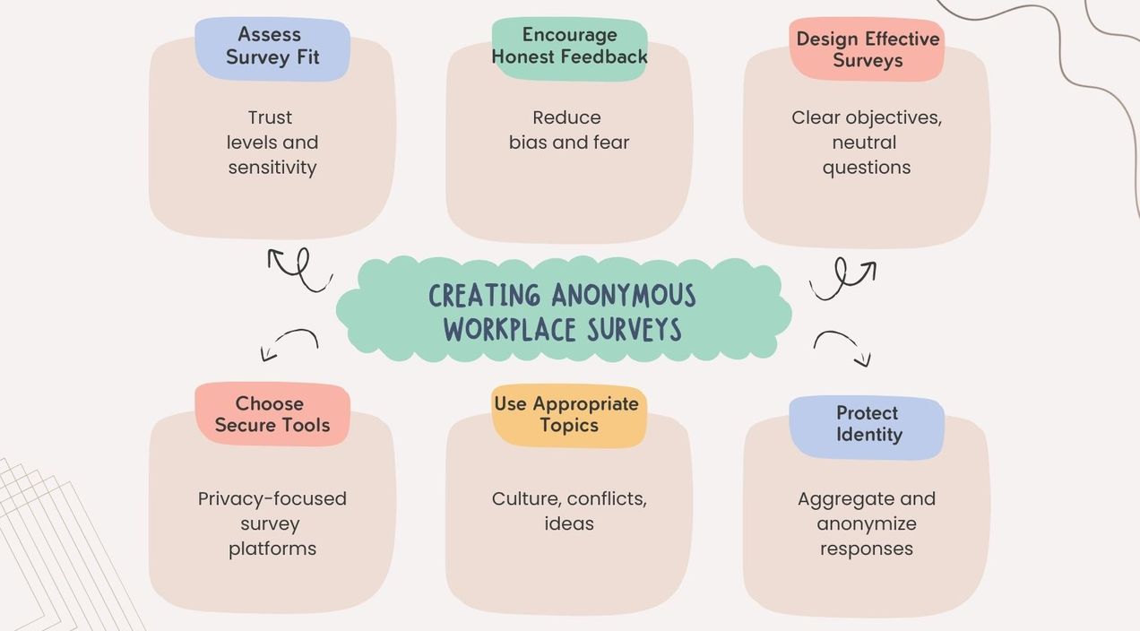 How to create and conduct anonymous surveys to enhance workplace culture?