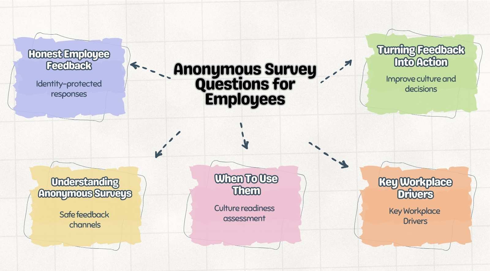 Top 30+ anonymous survey questions for employees to fuel company success
