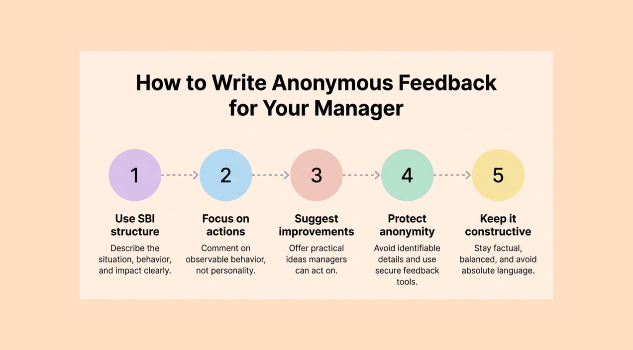 Anonymous feedback for manager examples