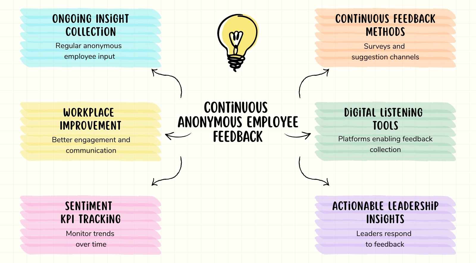 What is continuous anonymous employee feedback?