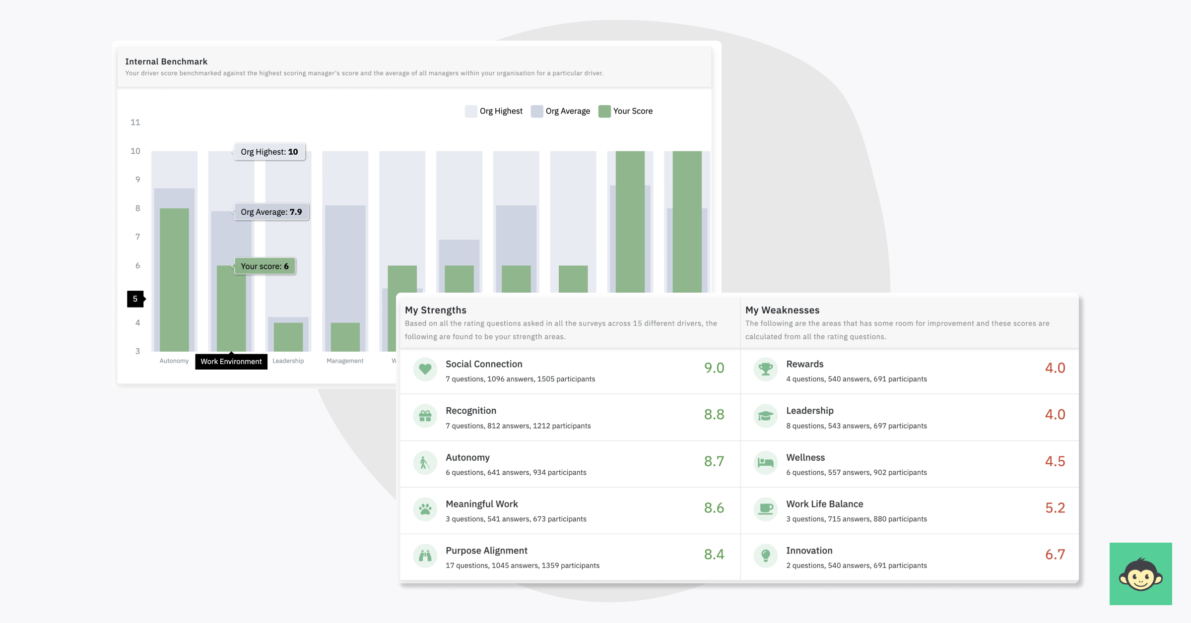 Role of managers in implementing the pulse survey process | CultureMonkey