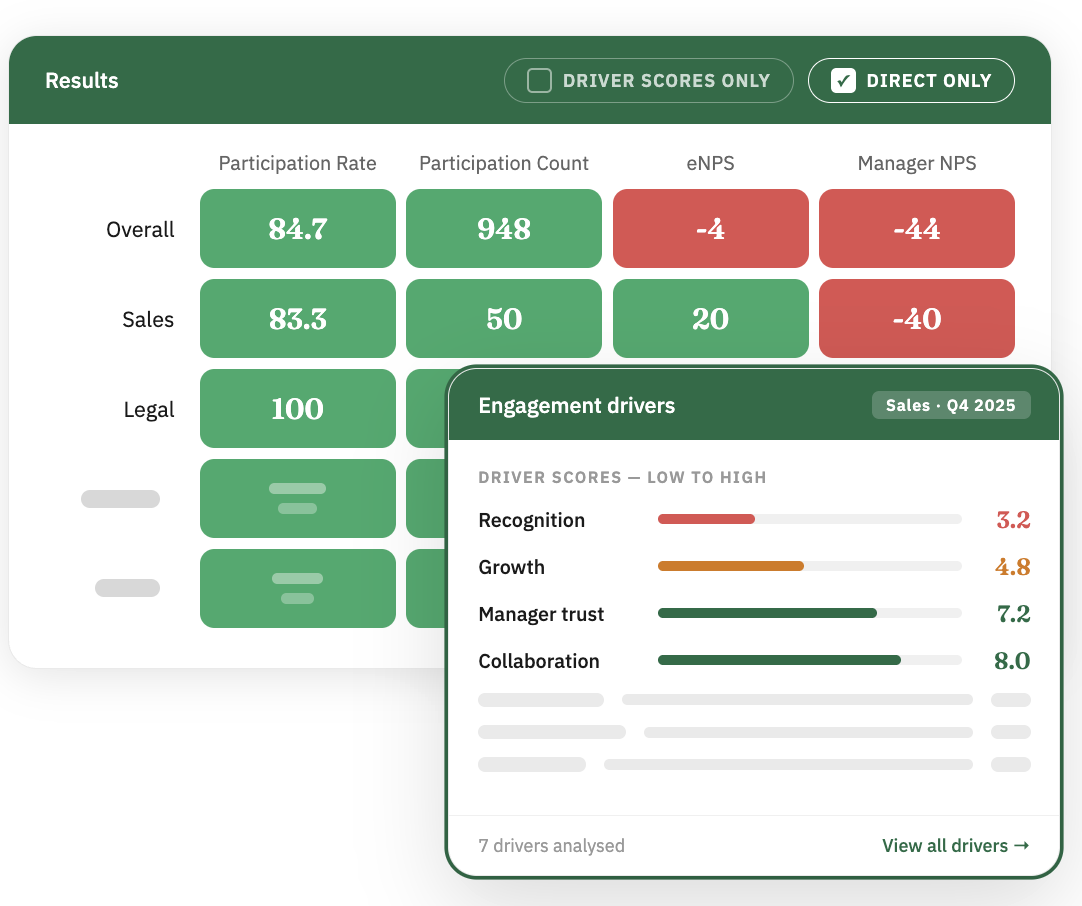 CultureMonkey engagement driver scores and participation results dashboard