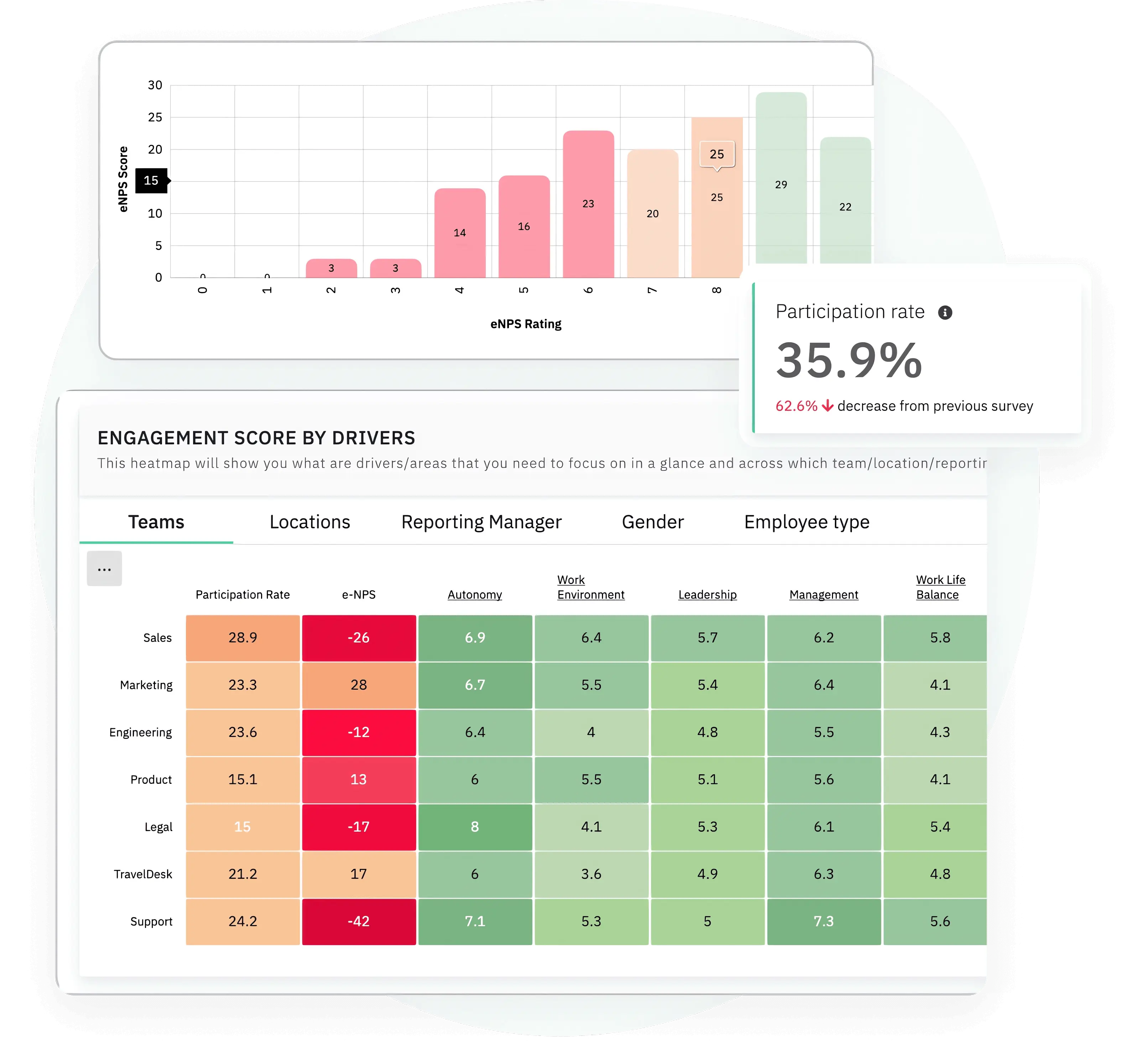 CultureMonkey engagement dashboard showing eNPS score distribution, participation rate, and engagement score by drivers heatmap across teams