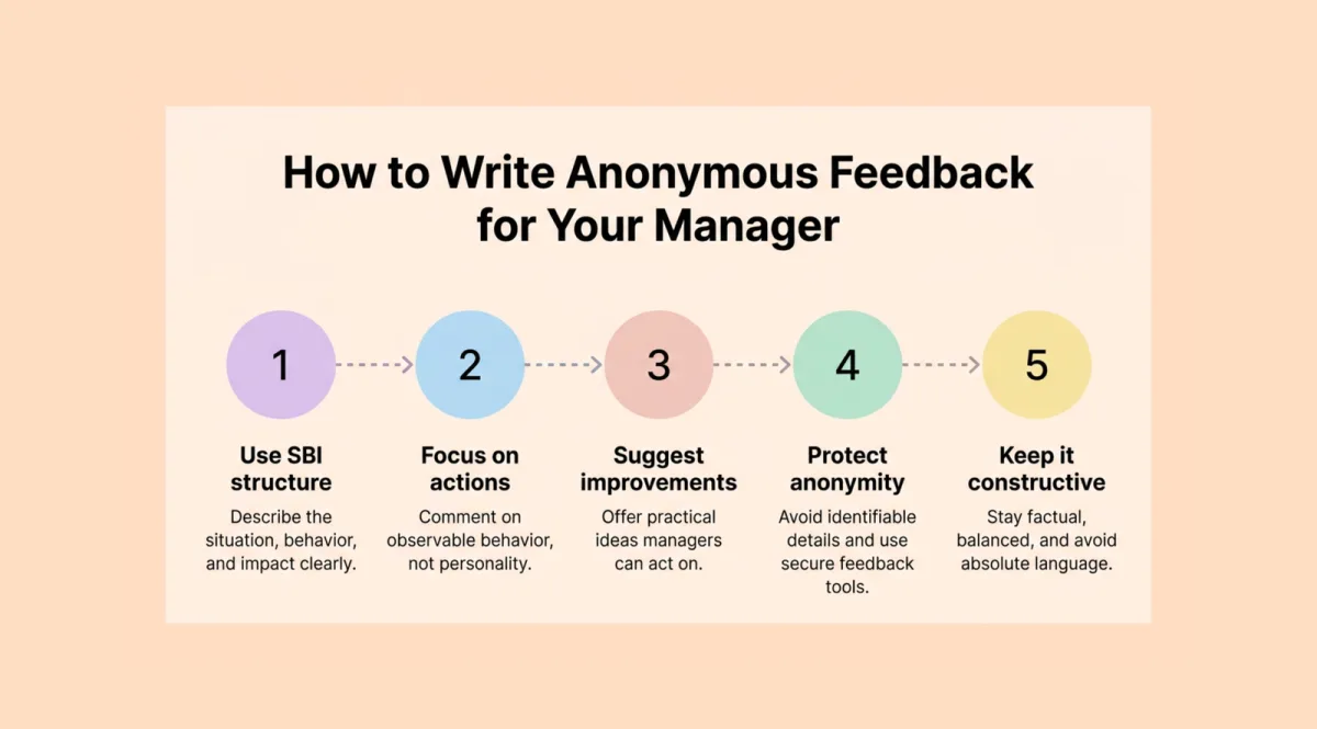 Anonymous feedback for manager examples