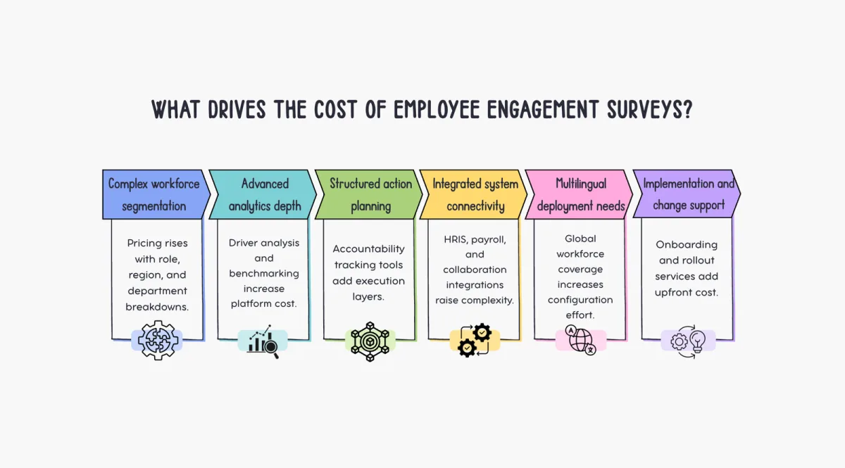 What drives the cost of employee engagement surveys?
