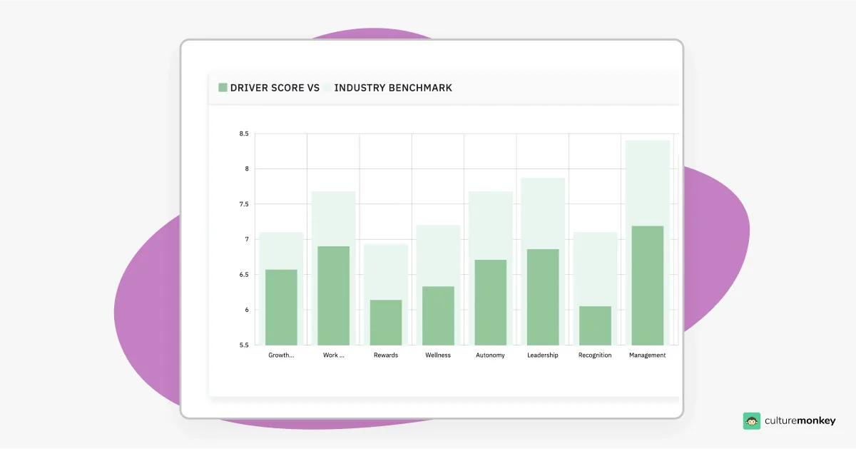 Benchmarking engagement scores against industry standards