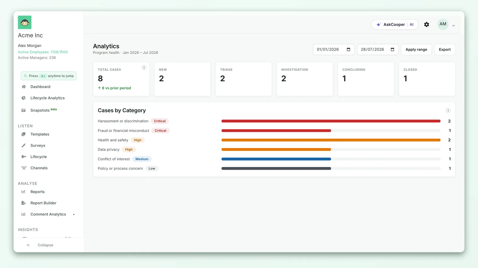 The Speak Up analytics panel showing total cases, a stage breakdown, and cases by category ordered by risk.