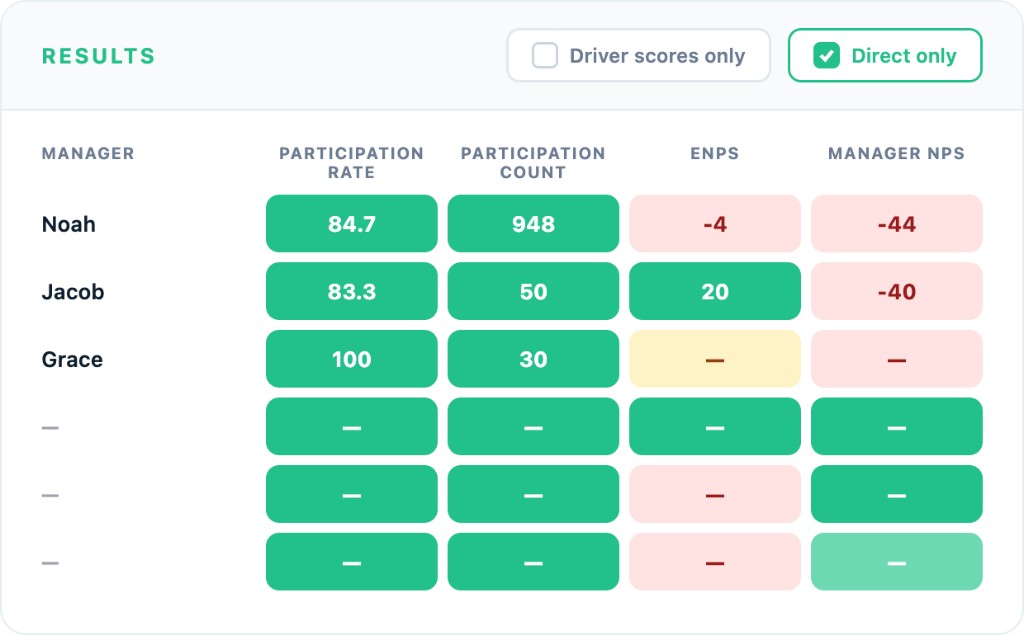 Live participation table showing manager-wise response rates with direct and indirect split
