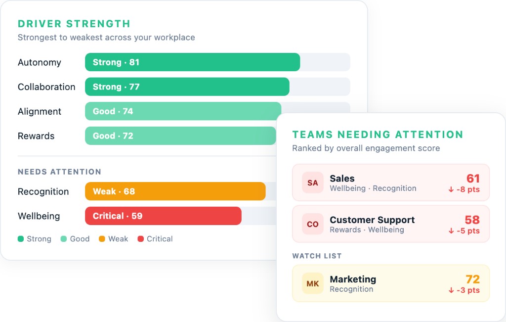 Driver scores heatmap showing engagement scores per manager with green-to-yellow colour coding