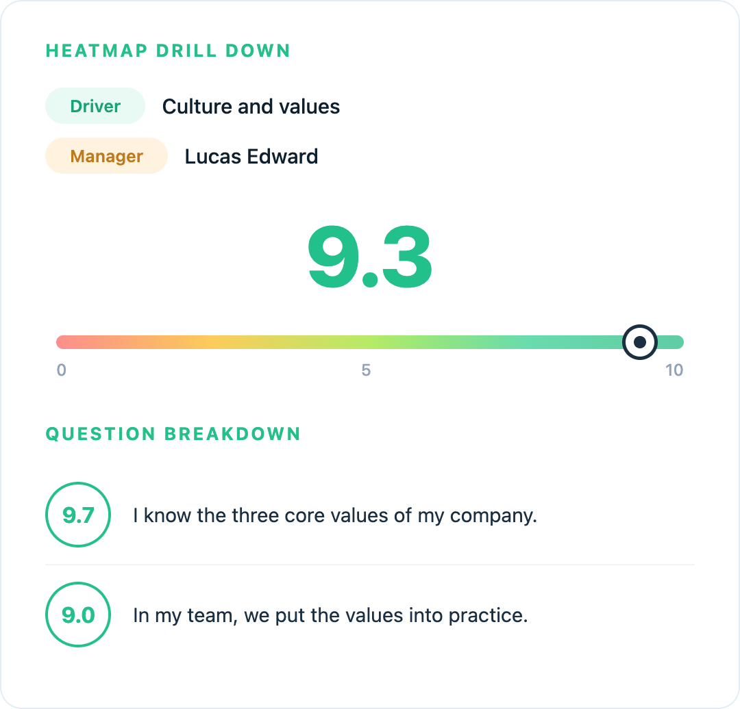 Question-level drill-down showing gauge chart with score and individual survey question breakdown
