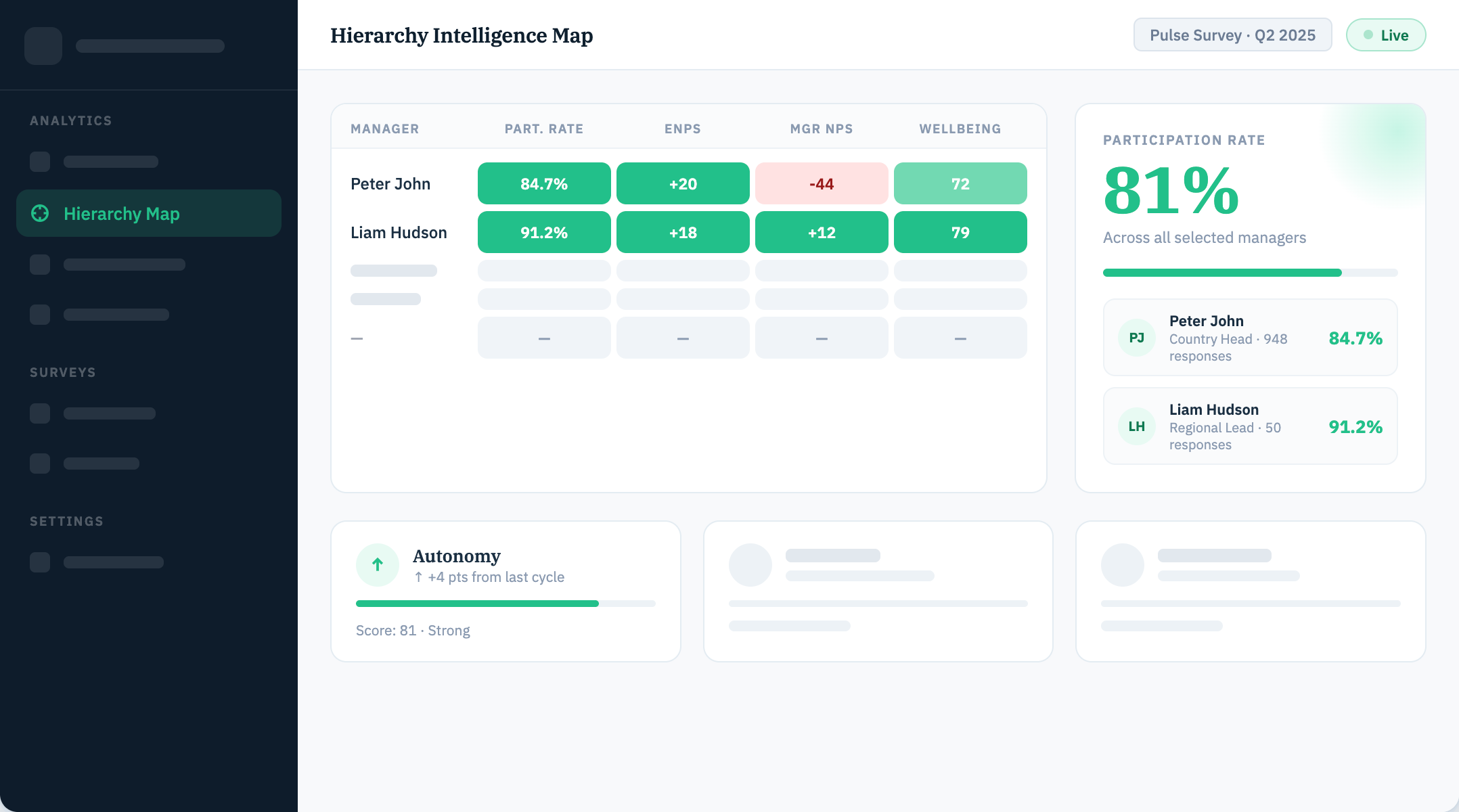 Hierarchy Intelligence Map showing full org tree with manager-wise engagement scores