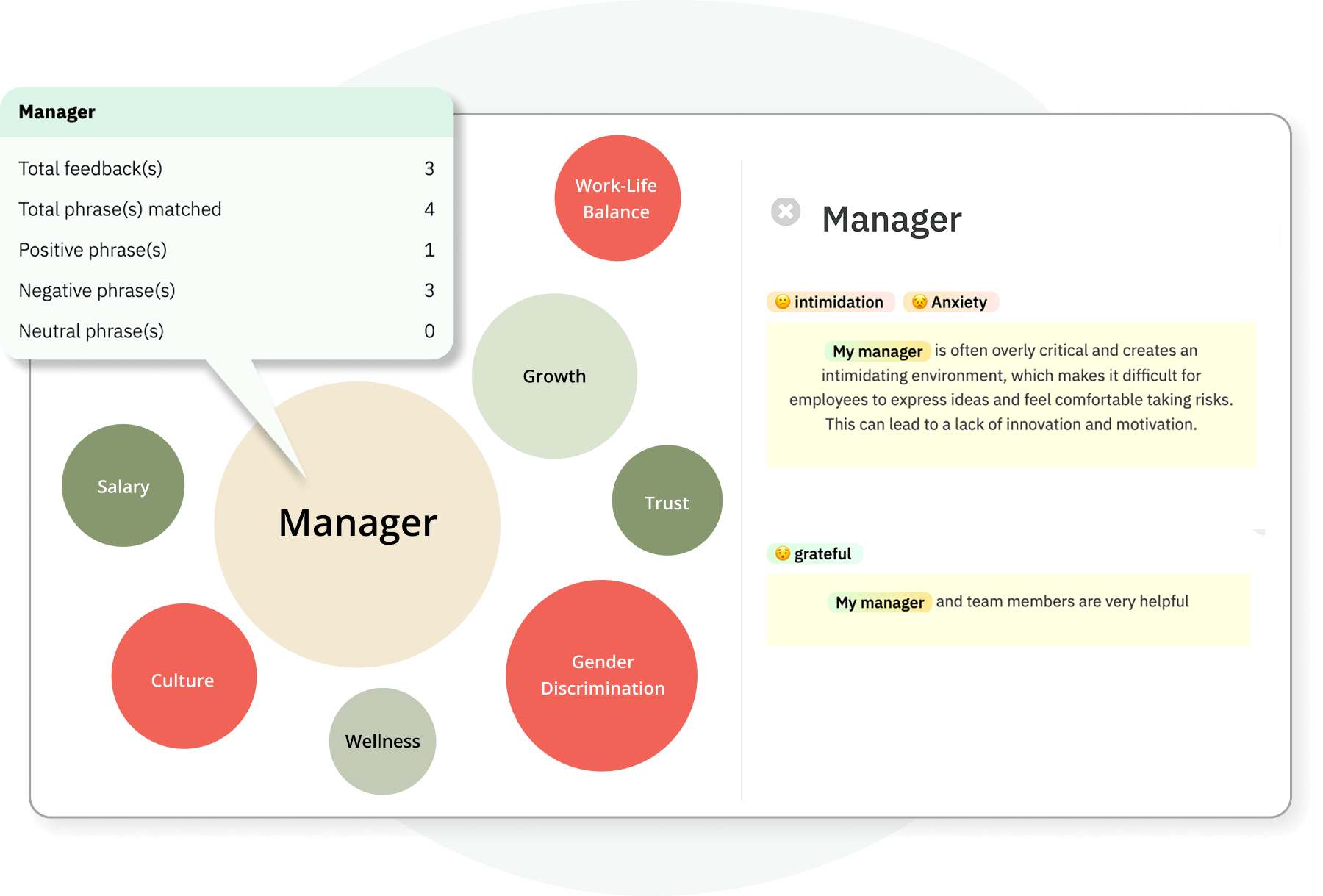 Employee feedback topic analysis dashboard showing structured breakdown of open text responses by sentiment and topic in CultureMonkey's employee feedback tool