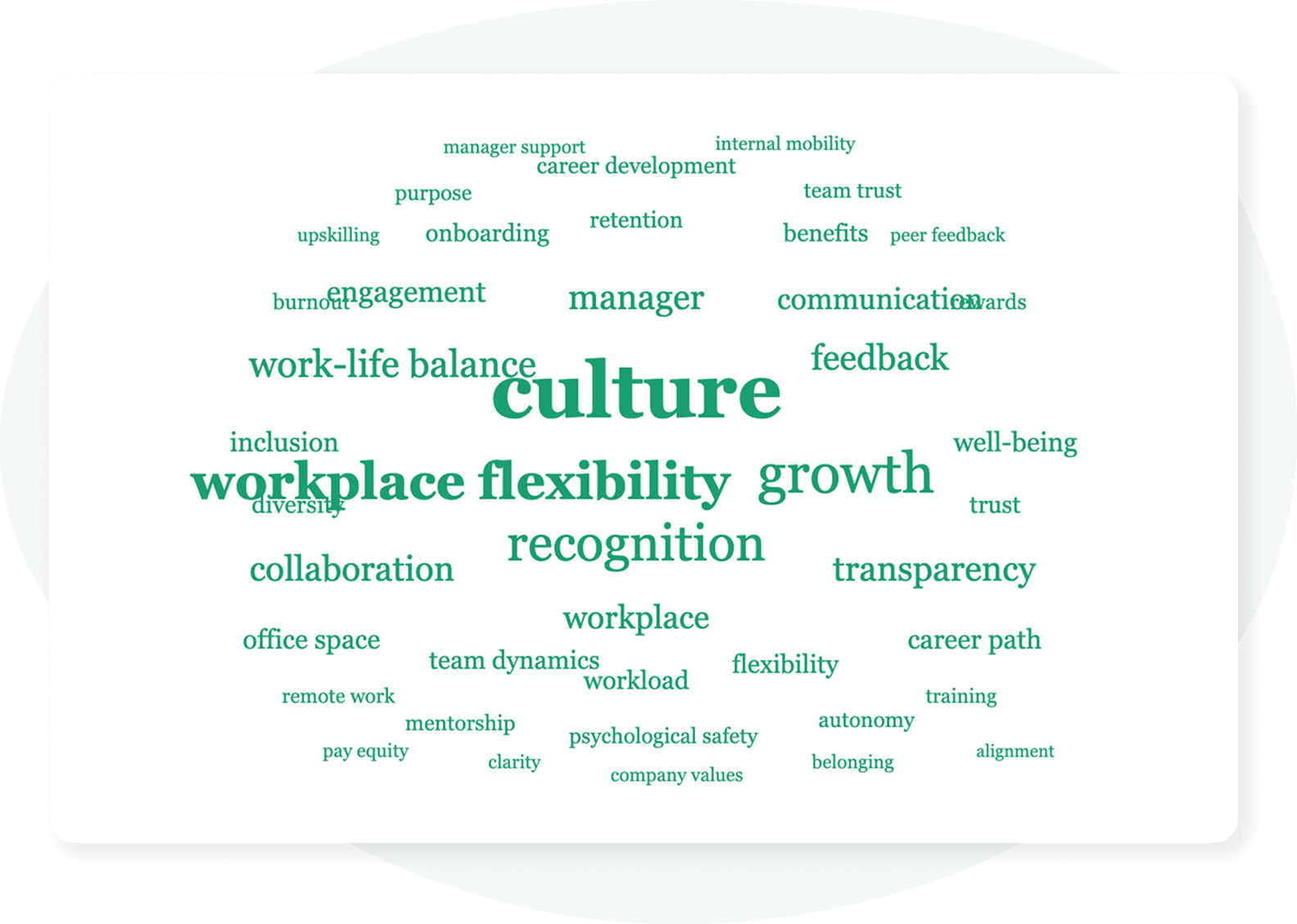 Employee feedback word cloud surfacing the most frequently discussed topics across open text responses and survey cycles in CultureMonkey