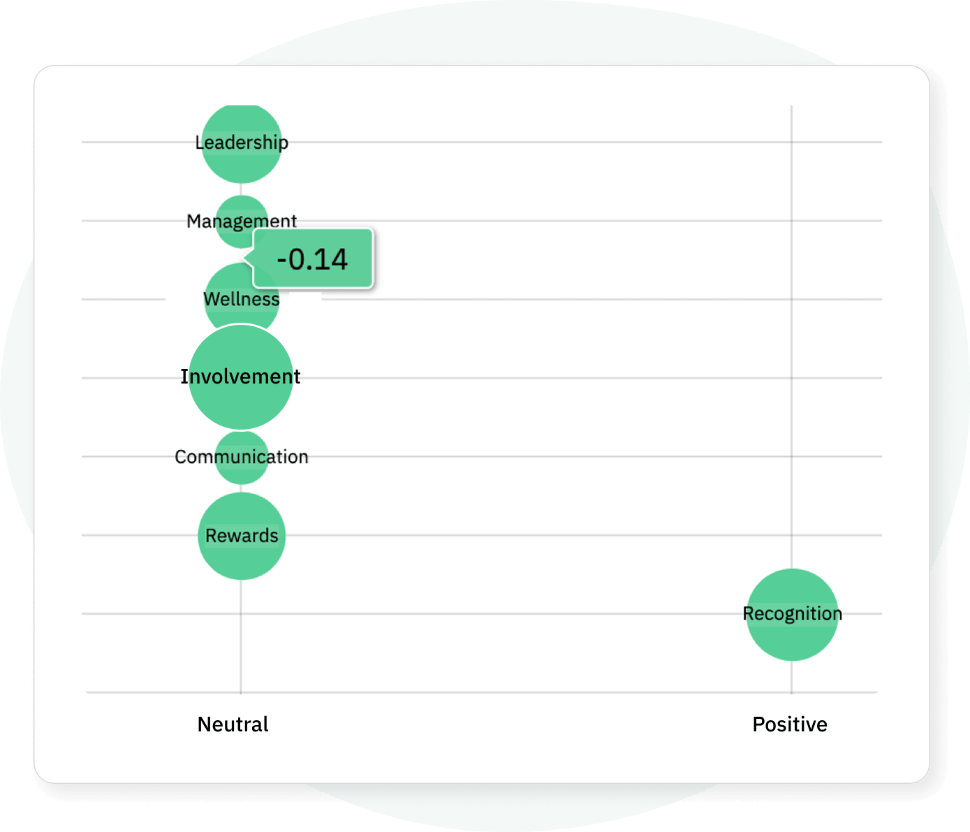 Engagement driver analysis dashboard showing positive, negative, and neutral driver scores across teams and survey cycles in CultureMonkey