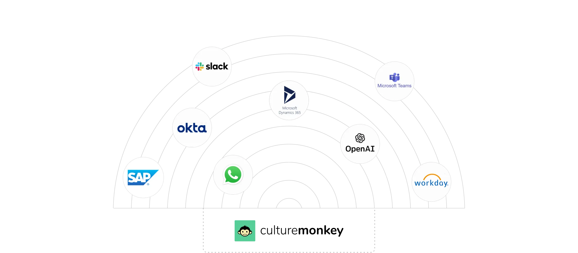 CultureMonkey integrations