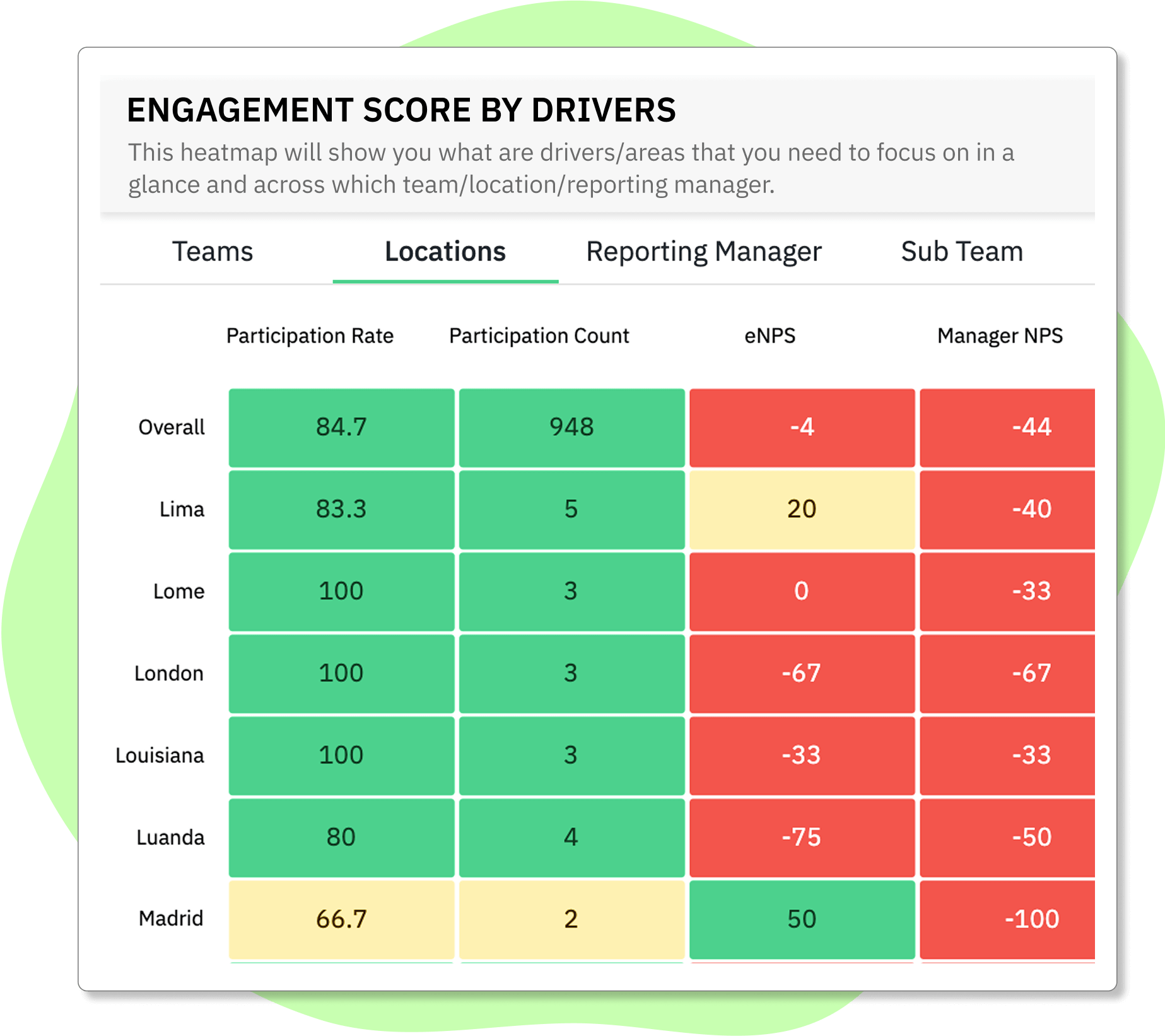 Employee engagement score heatmap by drivers