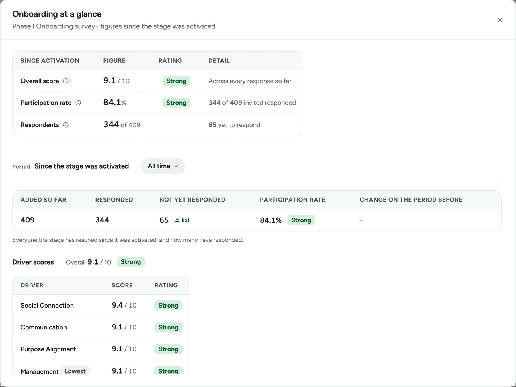 Onboarding at a glance: overall score 9.1 out of 10, participation 84.1% with 344 of 409 responded, the period set to All time, and driver scores for Social Connection, Communication, Purpose Alignment and Management