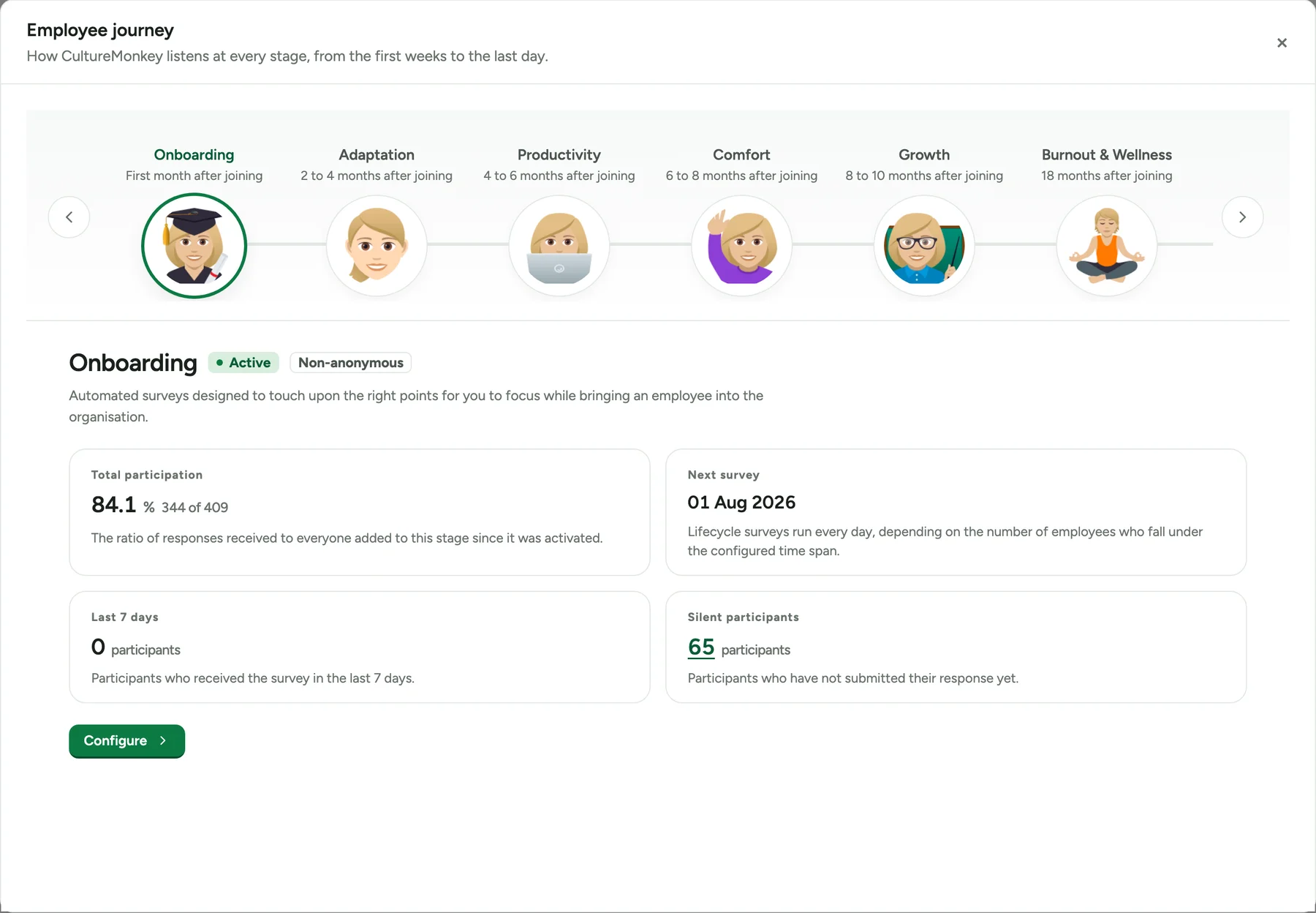 The Employee journey pop-up with stage pictures from Onboarding to Burnout and Wellness and their default windows, and the Onboarding stage's Total participation, Next survey, Last 7 days and Silent participants tiles