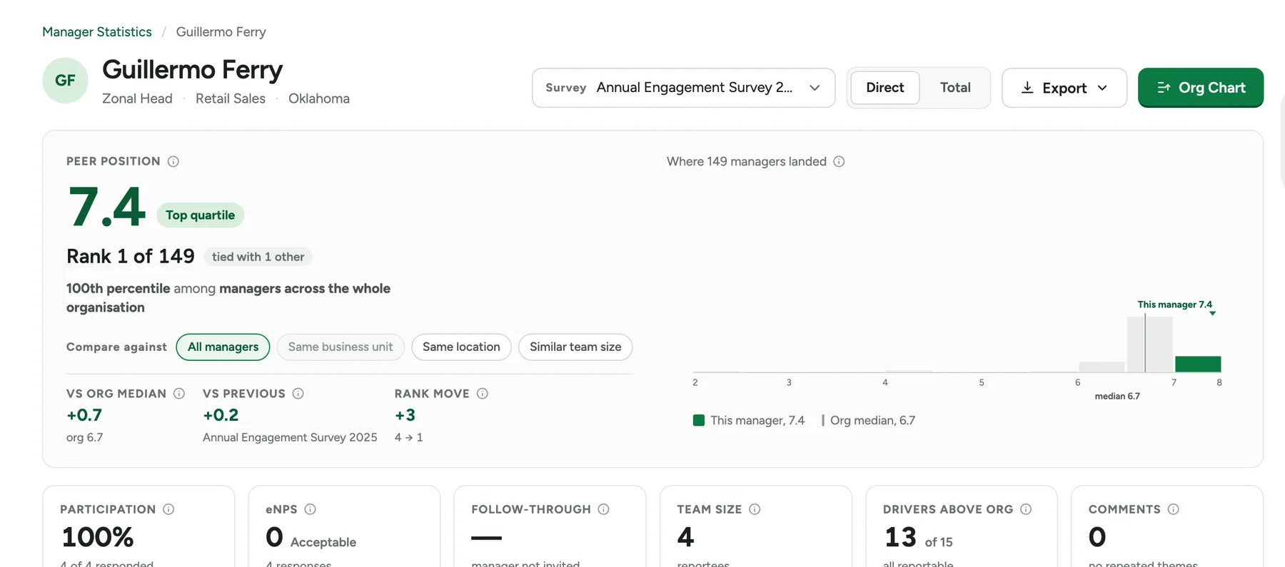 A Manager Scorecard showing the manager's peer position, rank, comparison with the org median and previous survey, and participation, eNPS and team size cards