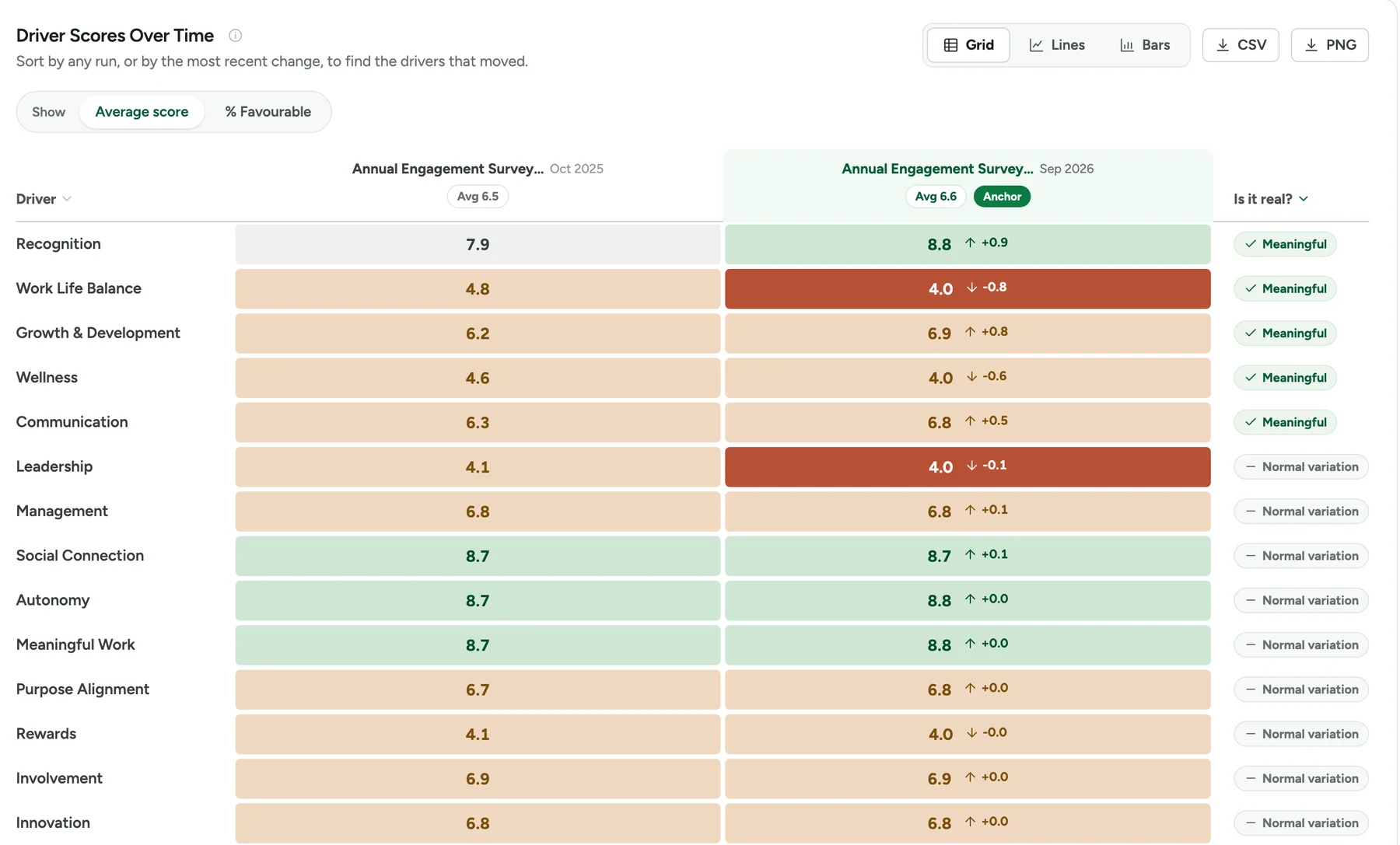 The Drivers tab of Overtime Analysis, showing driver scores for each selected run and an Is it real? column