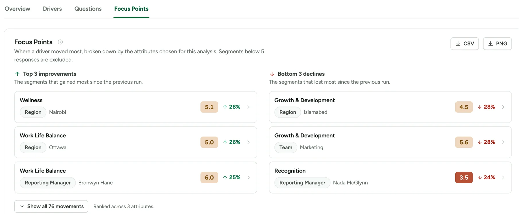 The Focus Points tab, listing the top 3 improvements and bottom 3 declines by segment