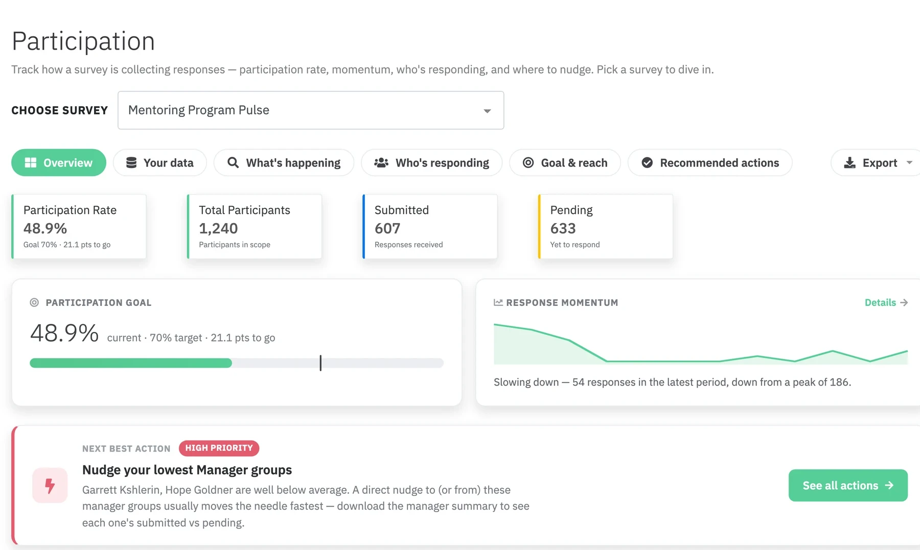 The Participation report Overview for Mentoring Program Pulse: 48.9% participation against a 70% goal, 1,240 participants, 607 submitted, 633 pending, a response momentum chart and a high priority next best action