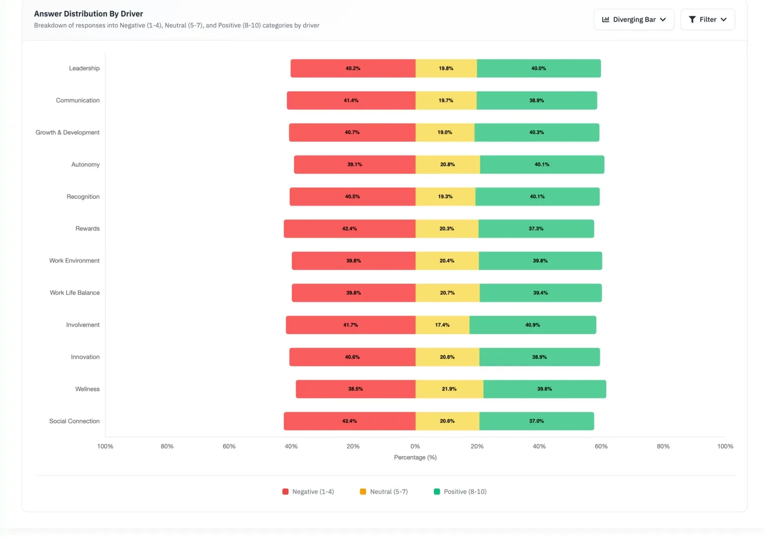Answer Distribution By Driver, a diverging bar chart comparing the negative, neutral and positive split across every driver