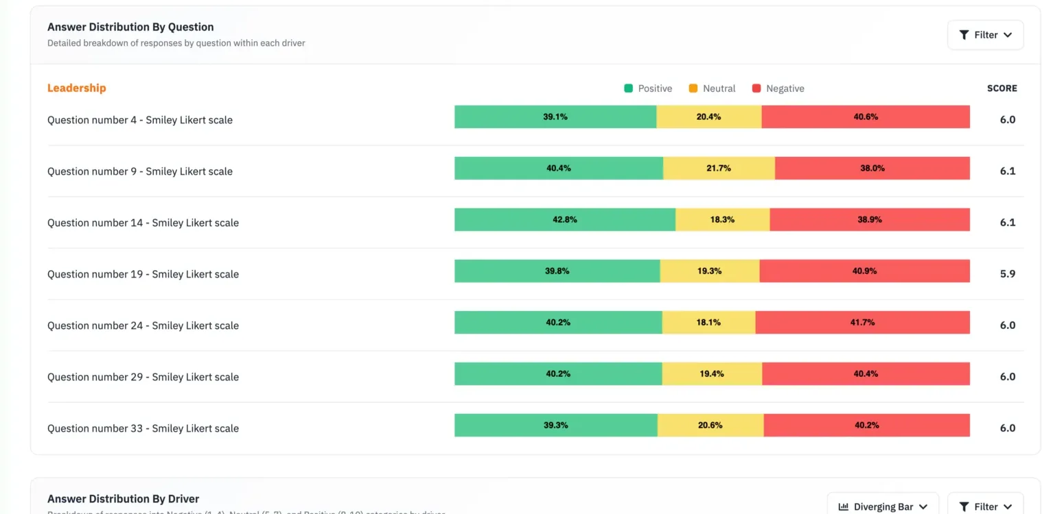 Answer Distribution By Question, showing each question under the Leadership driver colour-coded positive, neutral and negative, with its score