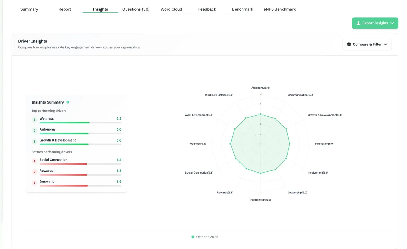 The Insights Summary card ranking top and bottom performing drivers, next to a radar chart plotting every engagement driver