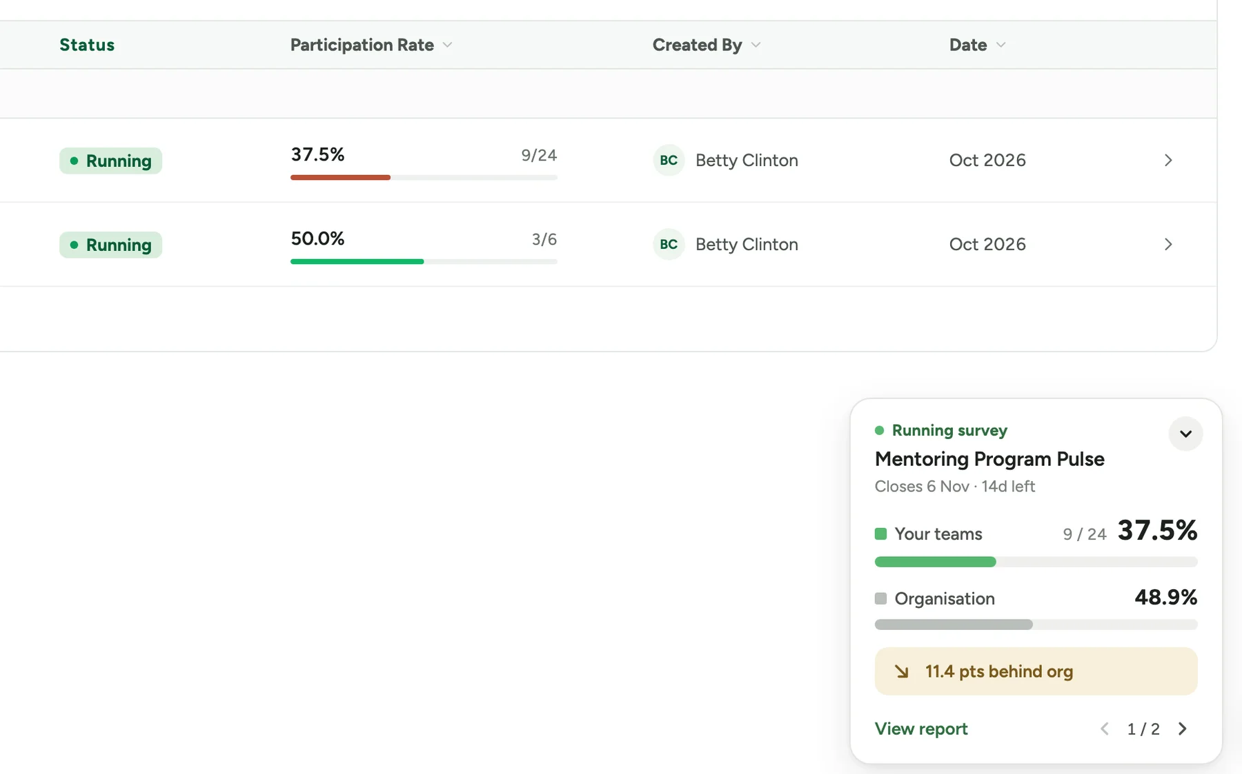 A Sub Admin's Reports page with the floating participation card in the bottom corner, comparing their teams' participation rate with the organisation rate for a running survey