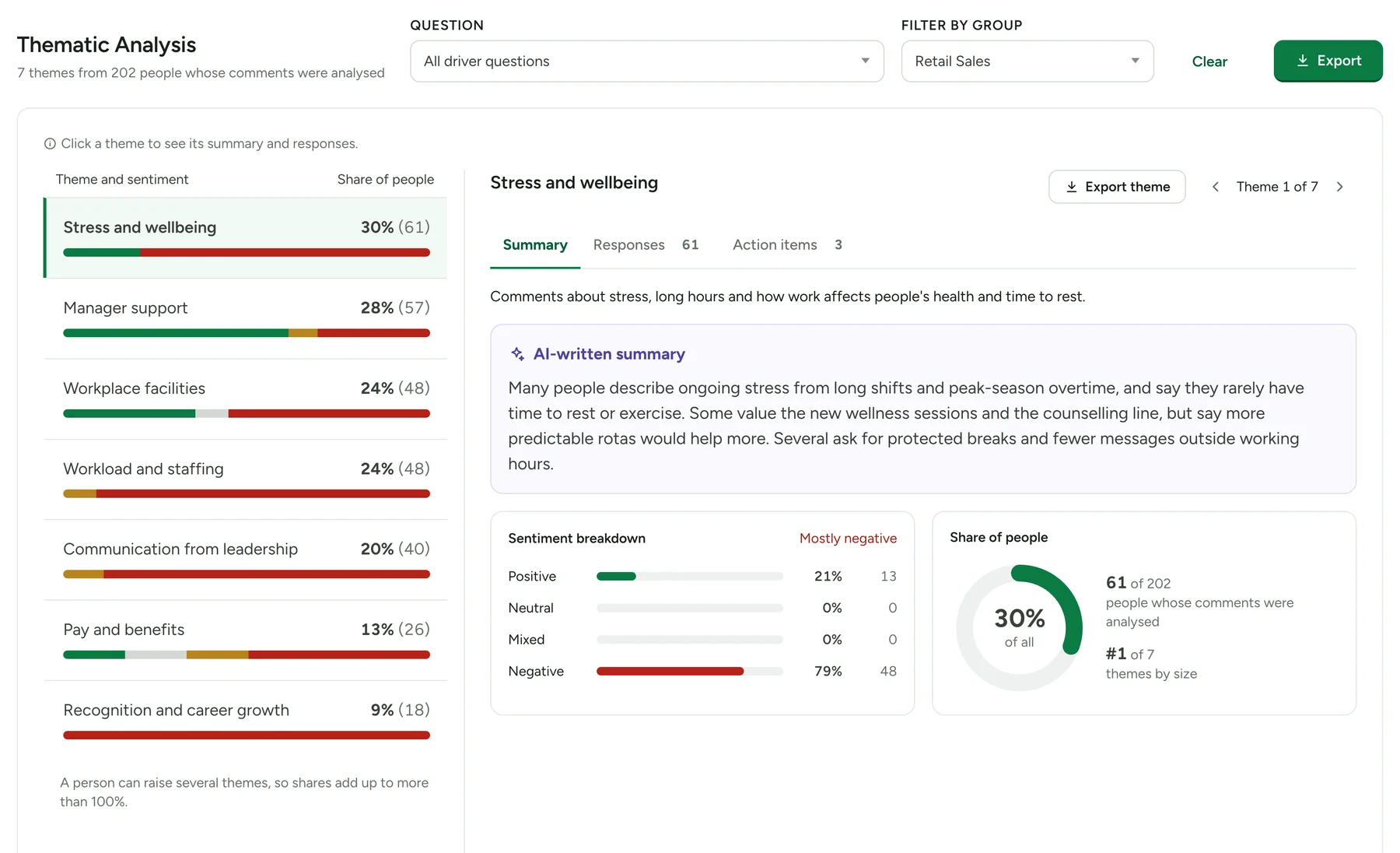 The Thematic tab filtered to All driver questions and the Retail Sales team, showing seven themes from 202 people with Clear beside the filters