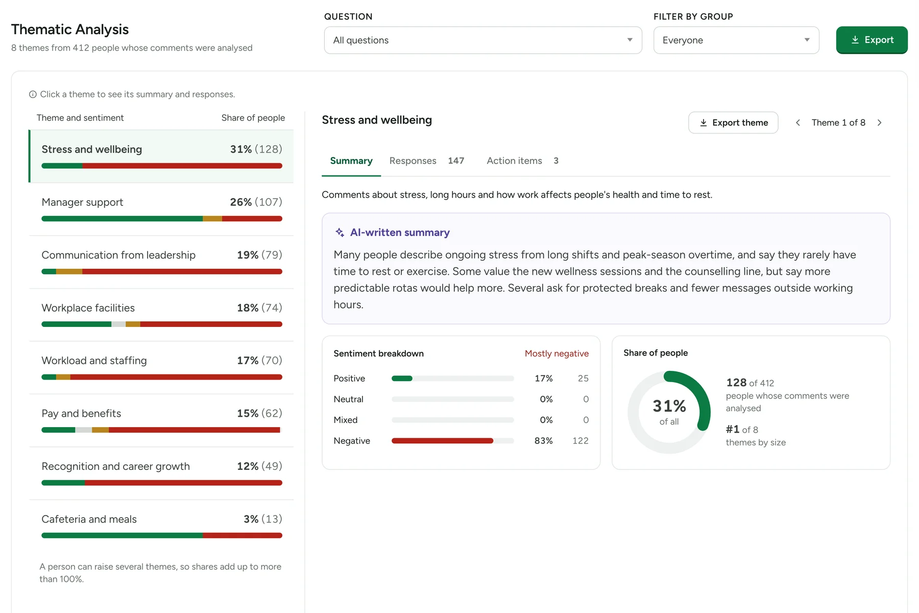 The Thematic Analysis tab with eight themes listed by share of people on the left, and the Stress and wellbeing theme open on the right showing its AI-written summary, sentiment breakdown and share of people
