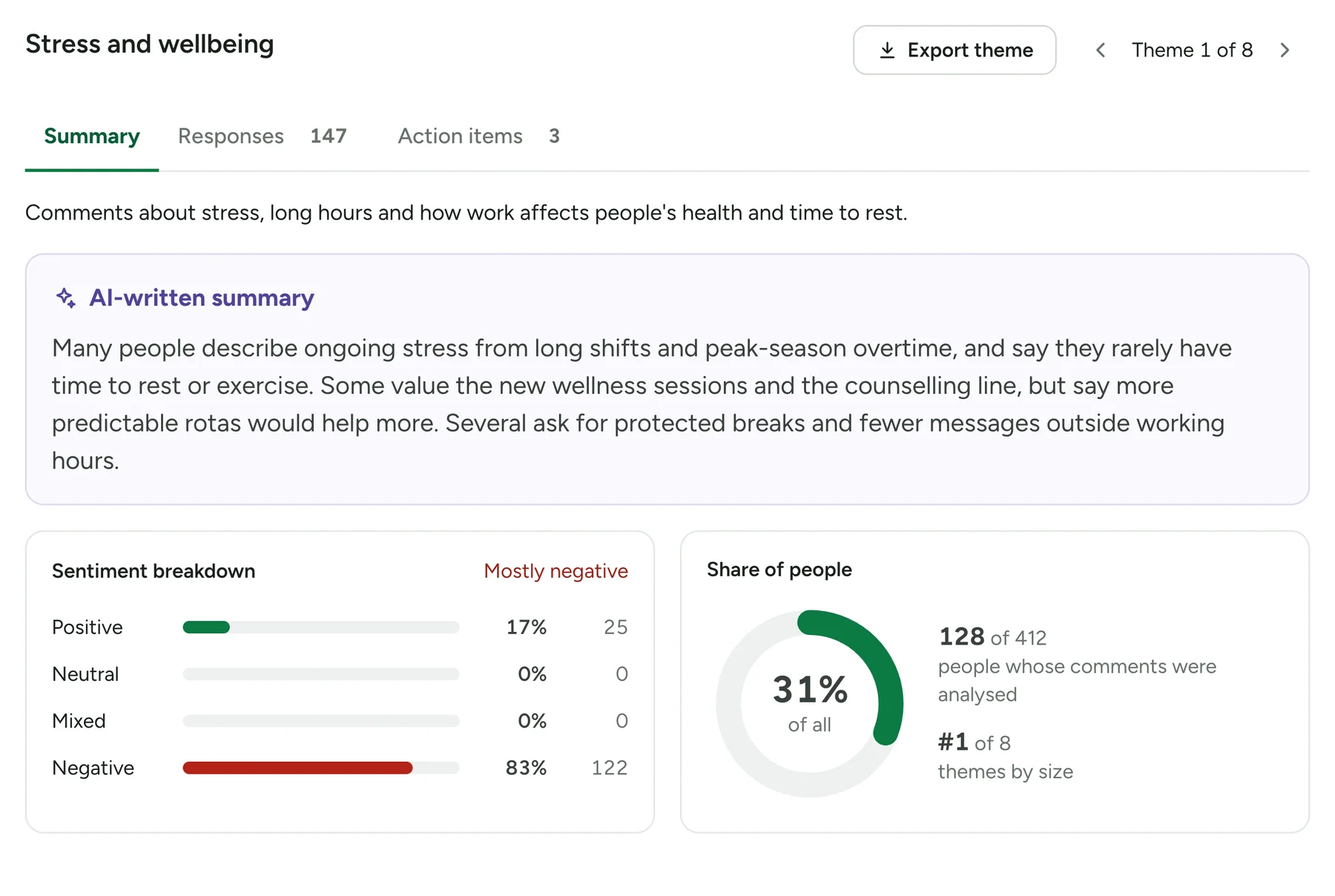 A theme's Summary tab with a short description, an AI-written summary, a sentiment breakdown that is mostly negative, and a share of people ring at 31%