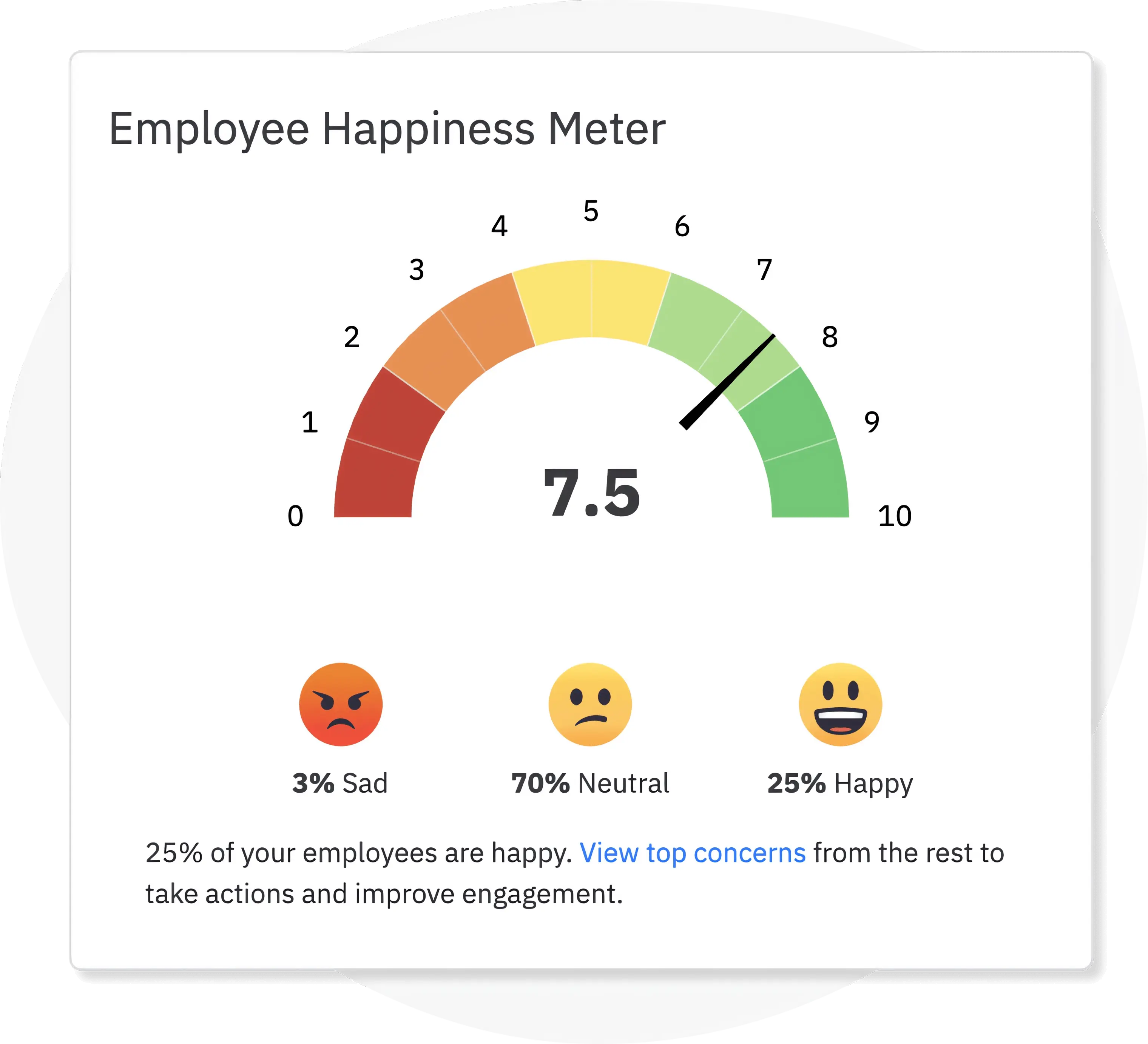 A clearer view of overall employee sentiment divided into happy, sad, and neutral through employee feedback surveys.