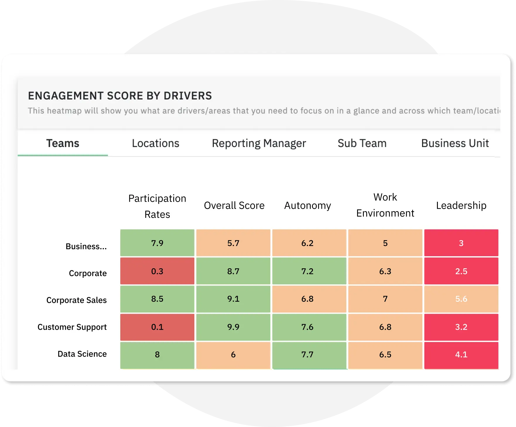 A pulse survey dashboard that give you a clear picture of your employee engagement driver scores to take necessary actions
