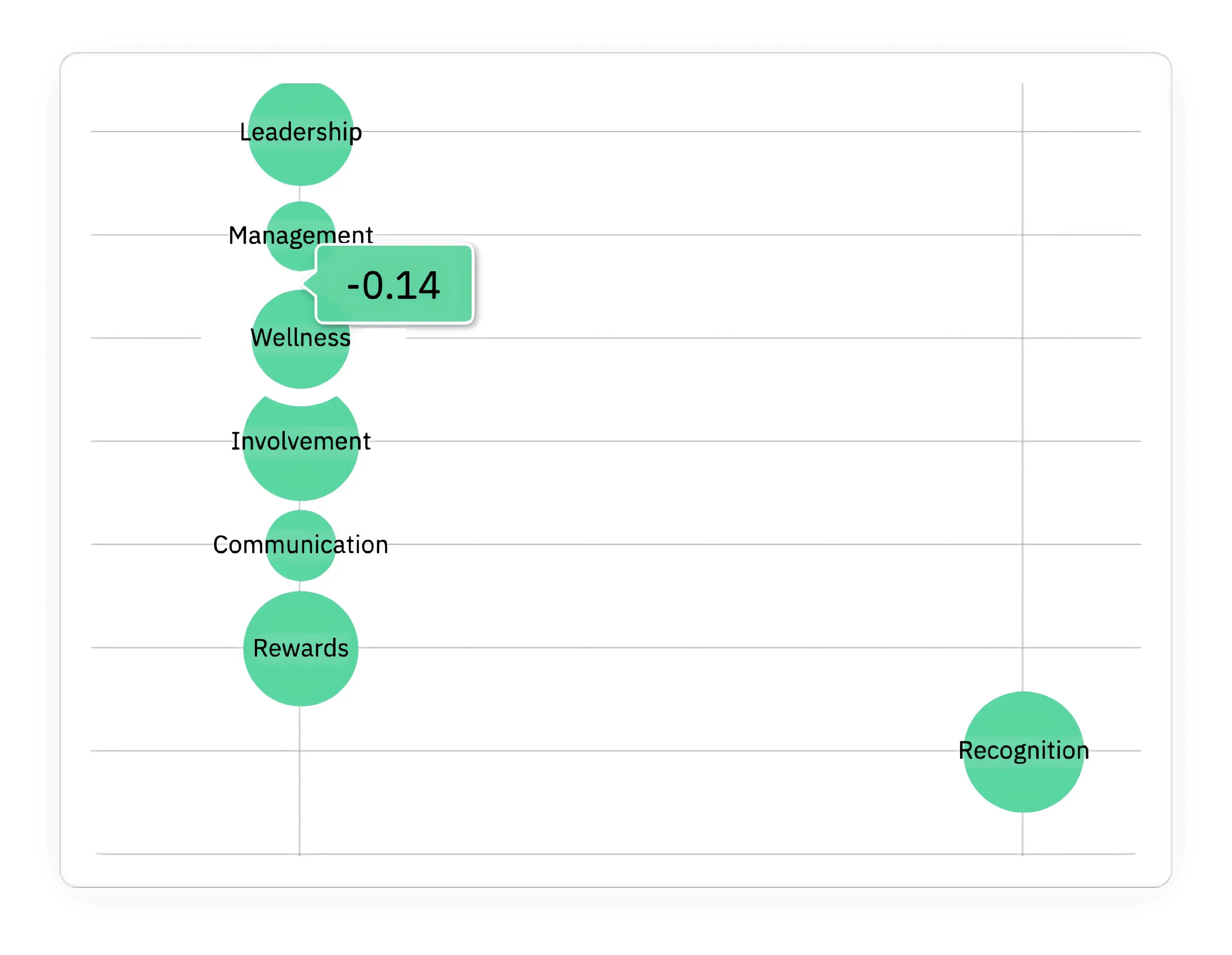 Feedback based engagement driver statistics on our employee feedback software