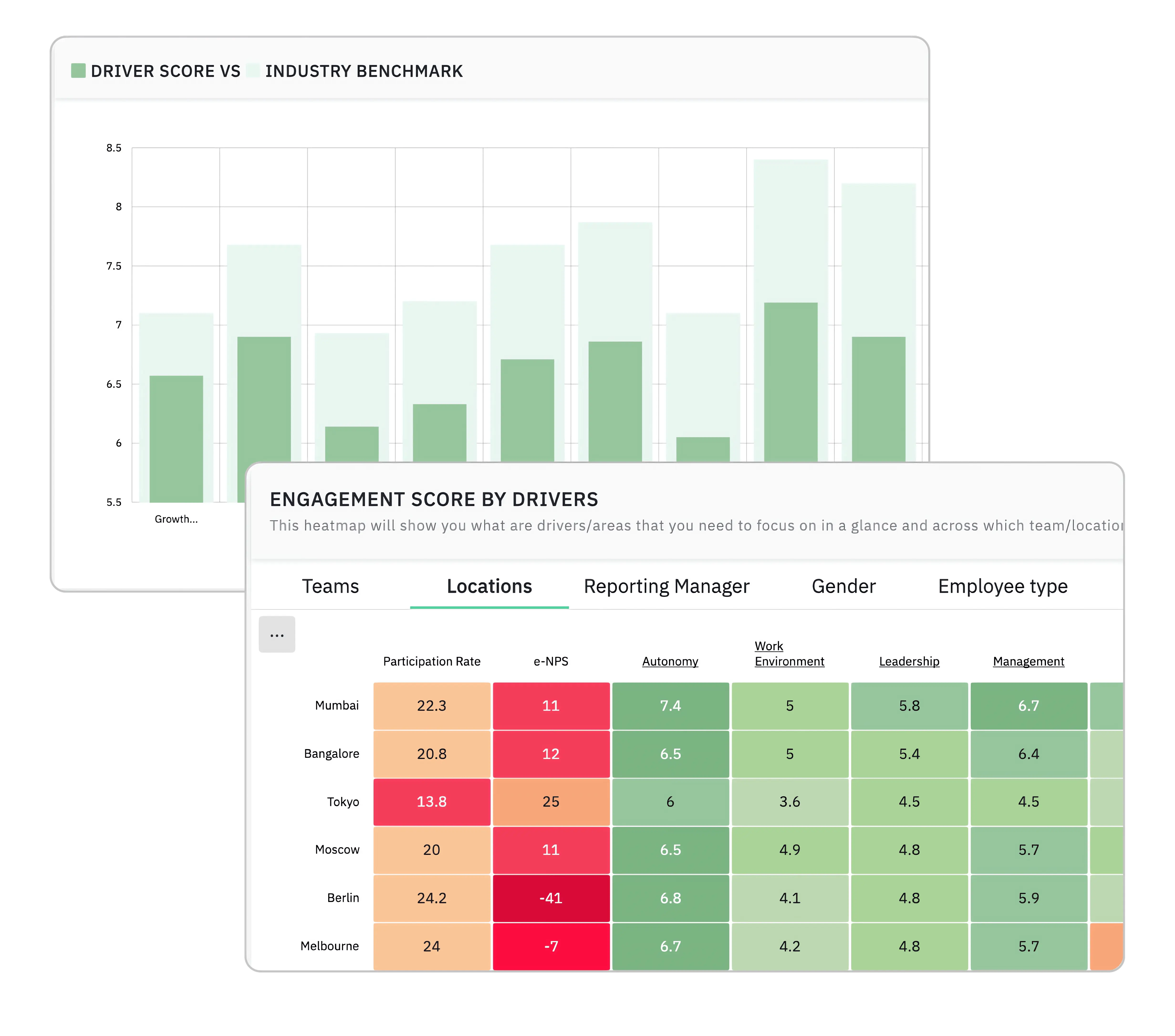 Driver based employee engagement metrics analysis using heatmap