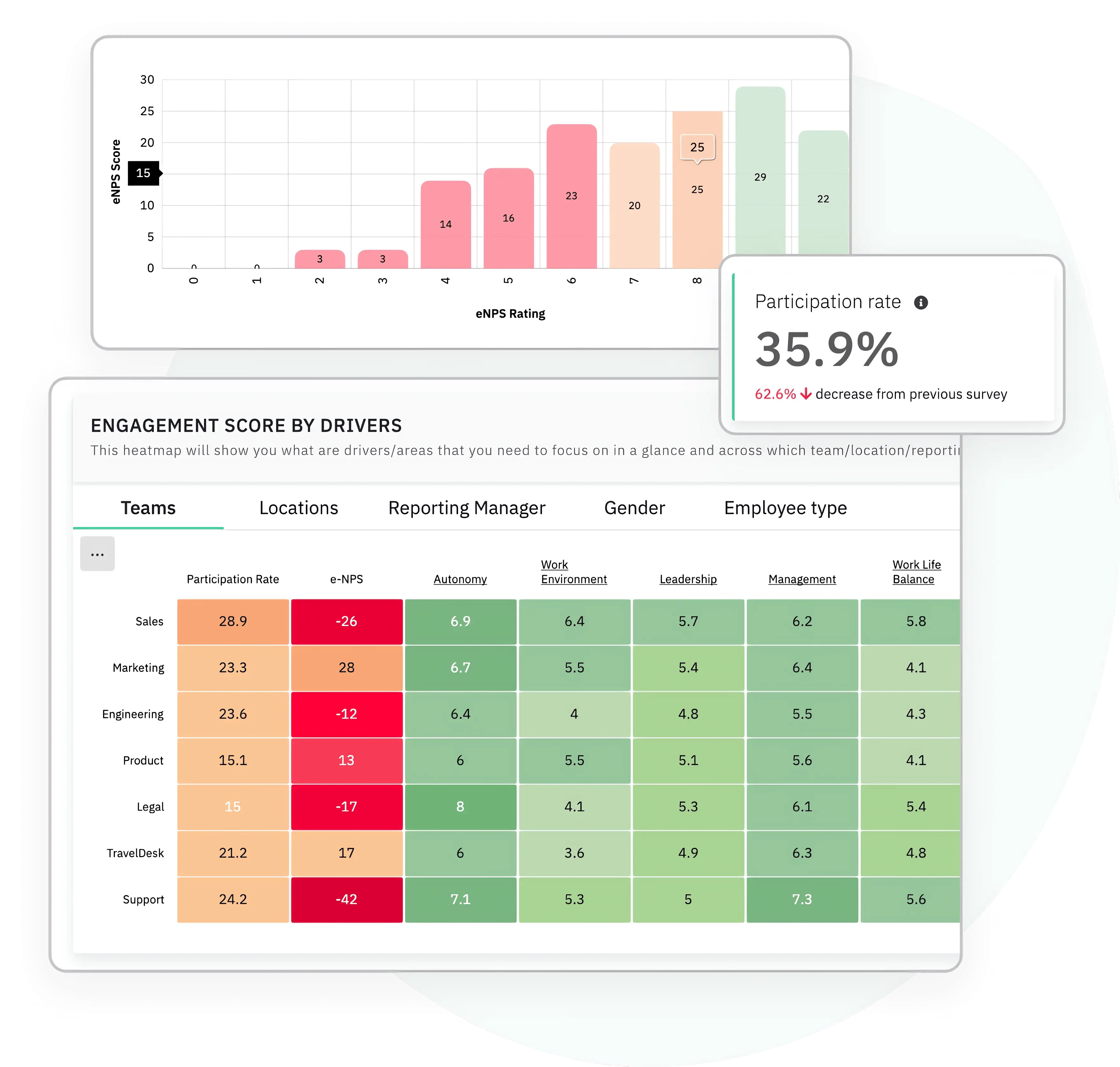 Employee engagement survey results heatmap dashboard