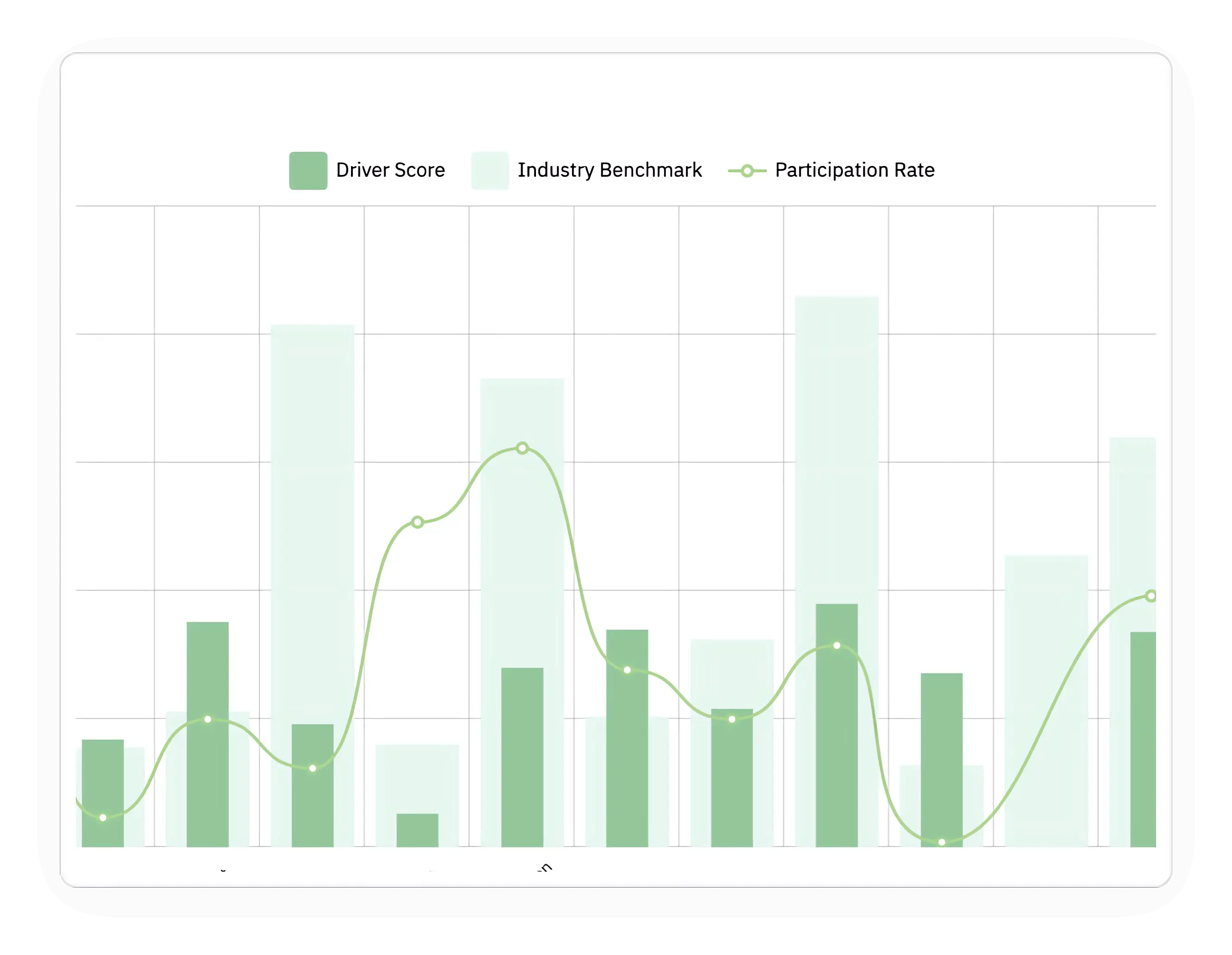 Employee engagement survey driver score's comparison with industry benchmark