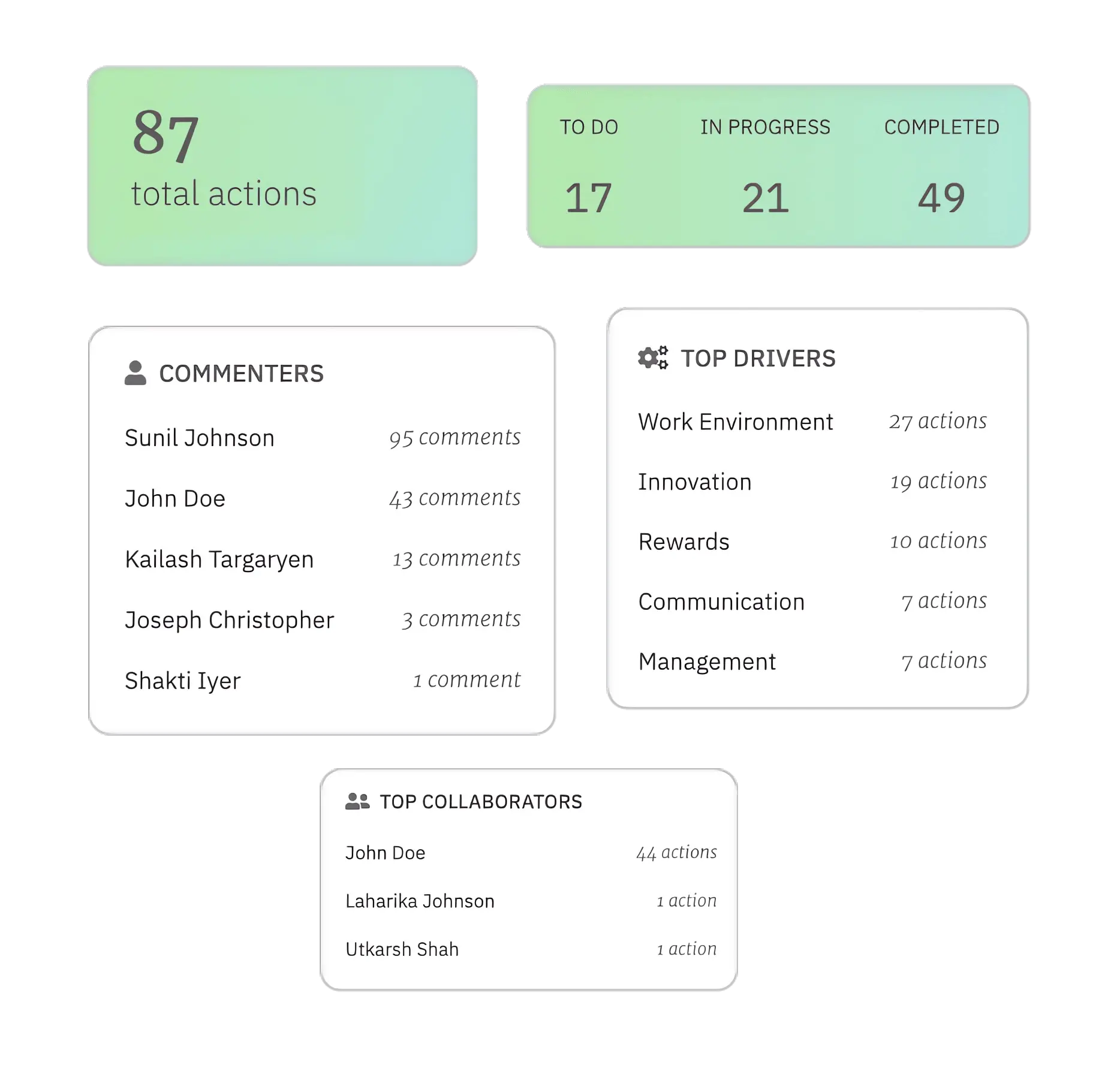 Org-wide feedback actions reports overview based on the employee engagement survey results garnered