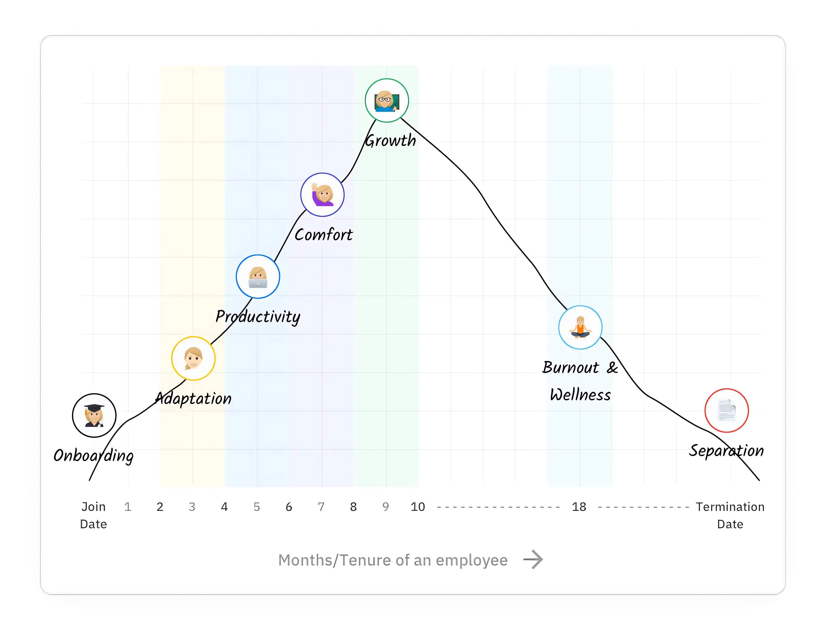 Automated employee engagement surveys for gauging engagement of your employee throughout their lifecycle