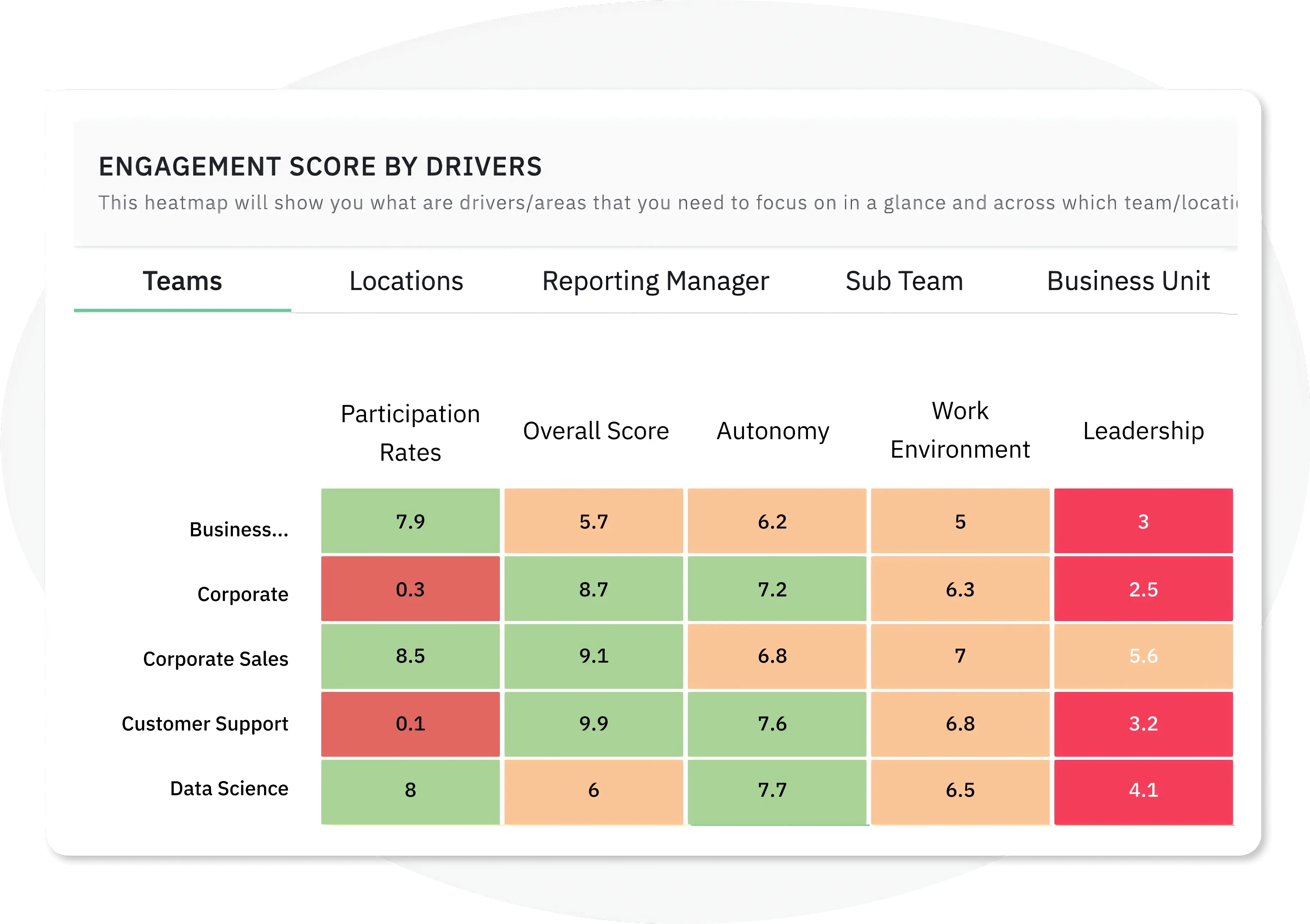 An employee feedback heat map report that paints you a clear picture of engagement score by drivers to track, monitor, and act accordingly.